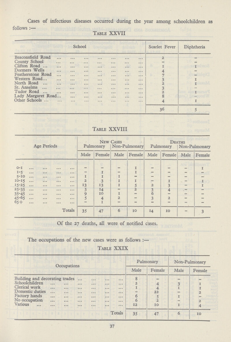 Cases of infectious diseases occurred during the year among schoolchildren as follows:— Table XXVII School Scarlet Fever Diphtheria Beaconsfield Road 2 _ County School _ _ Clifton Road 1 1 Dormers Wells 4 _ Featherstone Road 7 — Western Road... 3 1 North Road 2 1 St. Anselms 3 _ Tudor Road 2 1 Lady Margaret Road 8 _ Other Schools 4 1 36 5 Table XXVIII Age Periods New Cases Deaths Pulmonary Non-Pulmonary Pulmonary Non-Pulmonary Male Female Male Female Male Female Male Female 0-1 _ _ _ 1 _ _ _ 1 1-5 — 1 — 1 — — _ — 5-10 1 1 i _ _ _ _ _ 10-15 2 3 i i _ i _ 1 15-25 13 13 1 5 2 3 — 1 25-35 5 14 — 2 3 4 _ _ 35-45 9 10 11 — 6 — — — 45-65 5 4 2 — 3 2 — — 65+ — 1 — — — — — — Totals 35 47 6 10 14 10 — 3 Of the 27 deaths, all were of notified cases. The occupations of the new cases were as follows:— Table XXIX Occupations Pulmonary Non-Pulmonary Male Female Male Female Building and decorating trades 8 — — — Schoolchildren 2 4 3 1 Clerical work 1 4 1 1 Domestic duties — 22 — 2 Factory hands 6 5 1 — No occupation 6 2 — 2 Various 12 10 1 4 Totals 35 47 6 10 37