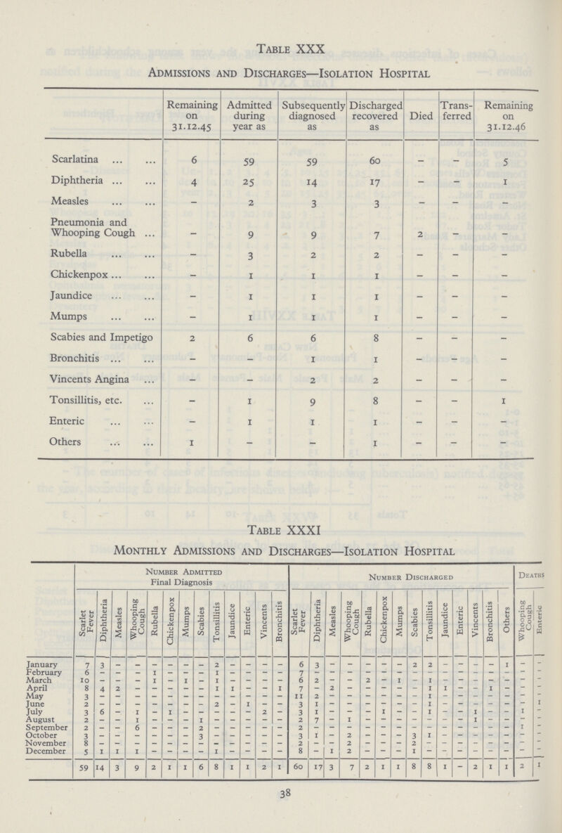 Table XXX Admissions and Discharges—Isolation Hospital Remaining on 31-12.45 Admitted during year as Subsequently diagnosed as Discharged recovered as Died Trans ferred Remaining on 31.12.46 Scarlatina 6 59 59 60 - - 5 Diphtheria 4 25 14 17 - - 1 Measles - 2 3 3 - - - Pneumonia and Whooping Cough - 9 9 7 2 - - Rubella - 3 2 2 - - - Chickenpox - 1 1 1 - - - Jaundice - 1 1 1 - - - Mumps - 1 1 1 - - - Scabies and Impetigo 2 6 6 8 - - - Bronchitis - - 1 1 - - - Vincents Angina - - 2 2 - - - Tonsillitis, etc. - 1 9 8 - - 1 Enteric - 1 1 1 - - - Others 1 - - 1 - - - Table XXXI Monthly Admissions and Discharges—Isolation Hospital Number Admitted Final Diagnosis Number Discharged Deaths Scarlet Fever Diphtheria Measles Whooping Cough Rubella Chickenpox Mumps Scabies Tonsillitis Jaundice Enteric Vincents Bronchitis Scarlet Fever Diphtheria Measles Whooping Cough Rubella | Chickenpox Mumps Scabies Tonsillitis | Jaundice | Enteric Vincents Bronchitis Others Whooping Cough Enteric January 7 3 – – – – – – 2 – – – – 6 3 – – – – – 2 2 – – – – 1 – – Febuary 6 – – – 1 – _ – – _ _ _ _ 7 – – – – – – – – – – – – – – – March 10 – – – 1 – – – – – _ _ _ 6 2 – – 2 – 1 – 1 – – – – – – – April 8 4 2 – – –– – – – – – _ 1 7 – 2 – – – – – 1 1 – – – – – – May 3 – – – – – – – – – – – – 11 2 – – – – – – 1 – – – – – – – June 2 – – – – – – – 2 – – _ _ 3 1 – – – – – – – 1 – – – – – – July 3 6 – 1 – – – – – – – 2 _ 3 1 – – – 1 – – 1 – – 1 – – 1 – August 2 – – 1 – – – 1 – – – – – 2 7 – 1 – – – – – – – 1 – – – – September 2 – – 6 – – – 2 – – – – – 2 – – – – – – – – – – – – – 1 – October 3 – – – – – – – – – – – – 3 – _ – – – 3 1 – – – – – – – November 8 – – – – – – – – – – – _ 2 – – 2 – – – 2 – – – – – – – – December 5 1 1 1 – – – – – – – – – 8 – 1 2 – – – – – – – – – – — – 59 14 3 9 2 1 1 6 8 1 1 2 1 60 17 3 7 2 1 1 8 8 1 – 2 1 1 2 i 38