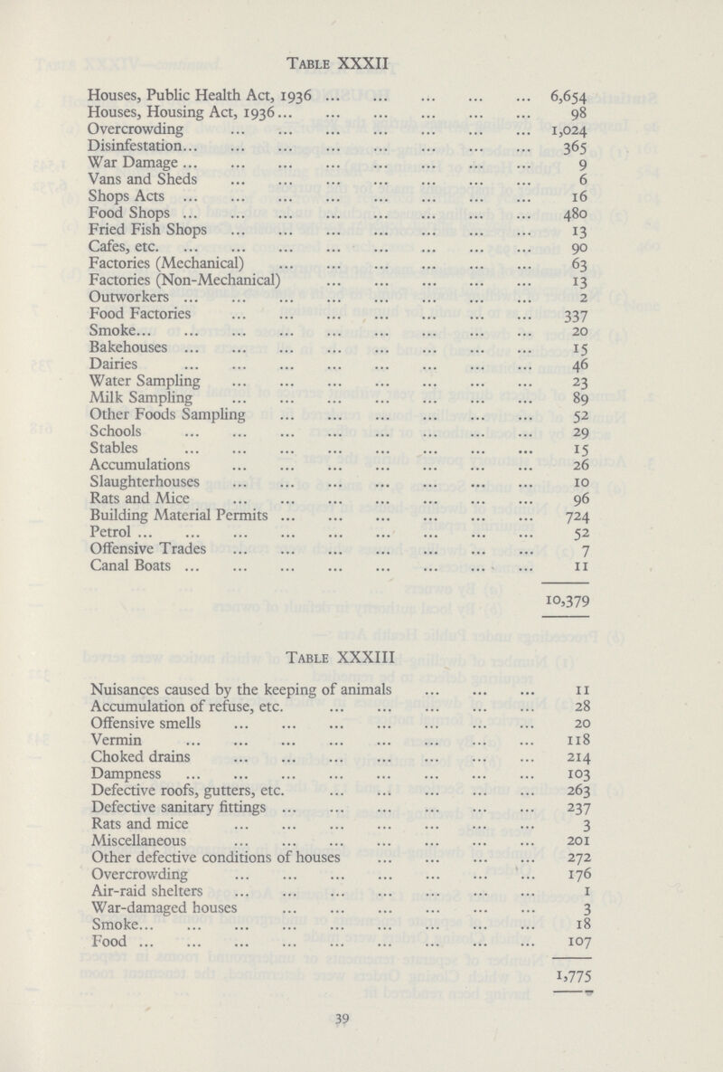 Table XXXII Houses, Public Health Act, 1936 6,654 Houses, Housing Act, 1936 98 Overcrowding 1,024 Disinfestation 365 War Damage 9 Vans and Sheds 6 Shops Acts 16 Food Shops 480 Fried Fish Shops 13 Cafes, etc 90 Factories (Mechanical) 63 Factories (Non-Mechanical) 13 Outworkers 2 Food Factories 337 Smoke 20 Bakehouses 15 Dairies 46 Water Sampling 23 Milk Sampling 89 Other Foods Sampling 52 Schools 29 Stables 15 Accumulations 26 Slaughterhouses 10 Rats and Mice 96 Building Material Permits 724 Petrol 52 Offensive Trades 7 Canal Boats 11 10,379 Table XXXIII Nuisances caused by the keeping of animals 11 Accumulation of refuse, etc. 28 Offensive smells 20 Vermin 118 Choked drains 214 Dampness 103 Defective roofs, gutters, etc. 263 Defective sanitary fittings 237 Rats and mice 3 Miscellaneous 201 Other defective conditions of houses 272 Overcrowding 176 Air-raid shelters 1 War-damaged houses 3 Smoke 18 Food 107 1,775 39