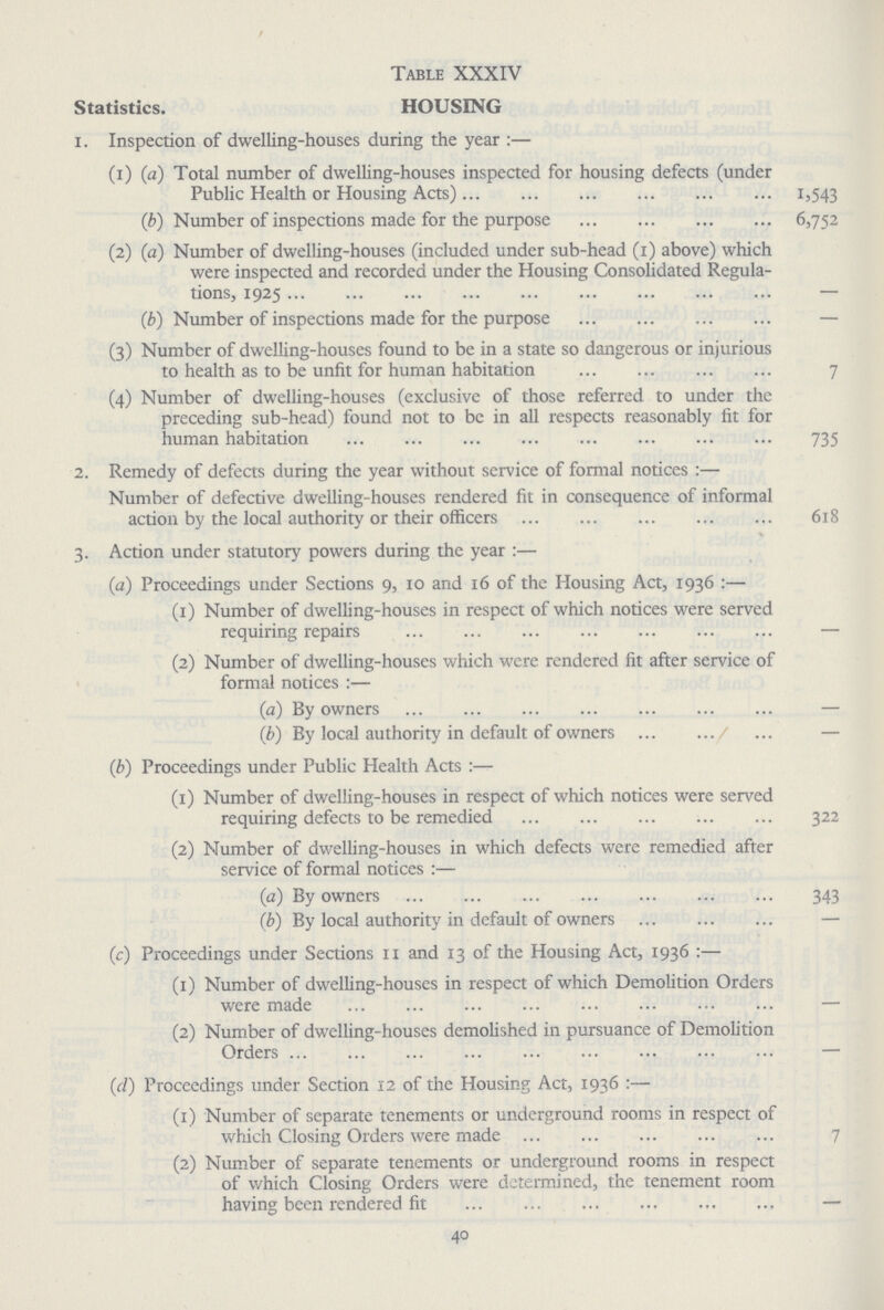 Table XXXIV Statistics. HOUSING 1. Inspection of dwelling-houses during the year:— (1) (a) Total number of dwelling-houses inspected for housing defects (under Public Health or Housing Acts) 1,543 (b) Number of inspections made for the purpose 6,752 (2) (a) Number of dwelling-houses (included under sub-head (1) above) which were inspected and recorded under the Housing Consolidated Regula tions, 1925 (b) Number of inspections made for the purpose — (3) Number of dwelling-houses found to be in a state so dangerous or injurious to health as to be unfit for human habitation 7 (4) Number of dwelling-houses (exclusive of those referred to under the preceding sub-head) found not to be in all respects reasonably fit for human habitation 735 2. Remedy of defects during the year without service of formal notices:— Number of defective dwelling-houses rendered fit in consequence of informal action by the local authority or their officers 618 3. Action under statutory powers during the year:— (a) Proceedings under Sections 9, 10 and 16 of the Housing Act, 1936:— (1) Number of dwelling-houses in respect of which notices were served requiring repairs — (2) Number of dwelling-houses which were rendered fit after service of formal notices:— (a) By owners — (b) By local authority in default of owners — (b) Proceedings under Public Health Acts:— (1) Number of dwelling-houses in respect of which notices were served requiring defects to be remedied 322 (2) Number of dwelling-houses in which defects were remedied after service of formal notices:— (a) By owners 343 (b) By local authority in default of owners — (c) Proceedings under Sections 11 and 13 of the Housing Act, 1936:— (1) Number of dwelling-houses in respect of which Demolition Orders were made (2) Number of dwelling-houses demolished in pursuance of Demolition Orders — (d) Proceedings under Section 12 of the Housing Act, 1936:— (1) Number of separate tenements or underground rooms in respect of which Closing Orders were made 7 (2) Number of separate tenements or underground rooms in respect of which Closing Orders were determined, the tenement room having been rendered fit 40