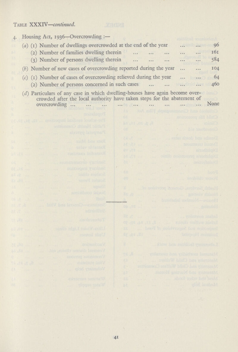 Table XXXIV—continued. 4. Housing Act, 1936—Overcrowding:— (a) (1) Number of dwellings overcrowded at the end of the year 96 (2) Number of families dwelling therein 161 (3) Number of persons dwelling therein 584 (b) Number of new cases of overcrowding reported during the year 104 (c) (1) Number of cases of overcrowding relieved during the year 64 (2) Number of persons concerned in such cases 460 (d) Particulars of any case in which dwelling-houses have again become over crowded after the local authority have taken steps for the abatement of overcrowding None 4i