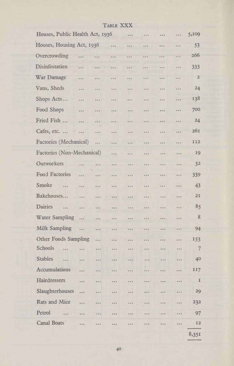 Table XXX Houses, Public Health Act, 1936 5,109 Houses, Housing Act, 1936 53 Overcrowding 266 Disinfestation 333 War Damage 2 Vans, Sheds 24 Shops Acts 138 Food Shops 700 Fried Fish 24 Cafes, etc 261 Factories (Mechanical) 112 Factories (Non-Mechanical) 19 Outworkers 32 Food Factories 339 Smoke 43 Bakehouses 21 Dairies 85 Water Sampling 8 Milk Sampling 94 Other Foods Sampling 153 Schools 7 Stables 40 Accumulations 117 Hairdressers 1 Slaughterhouses 29 Rats and Mice 232 Petrol 97 Canal Boats 12 8,351 40