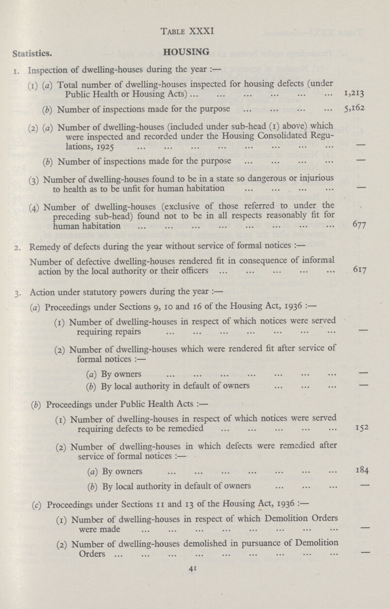 Table XXXI Statistics. HOUSING 1. Inspection of dwelling-houses during the year:— (i) (a) Total number of dwelling-houses inspected for housing defects (under Public Health or Housing Acts) 1,213 (b) Number of inspections made for the purpose 5,162 (2) (a) Number of dwelling-houses (included under sub-head (1) above) which were inspected and recorded under the Housing Consolidated Regu lations, 1925 (b) Number of inspections made for the purpose — (3) Number of dwelling-houses found to be in a state so dangerous or injurious to health as to be unfit for human habitation — (4) Number of dwelling-houses (exclusive of those referred to under the preceding sub-head) found not to be in all respects reasonably fit for human habitation 677 2. Remedy of defects during the year without service of formal notices:— Number of defective dwelling-houses rendered fit in consequence of informal action by the local authority or their officers 617 3. Action under statutory powers during the year:— (a) Proceedings under Sections 9, 10 and 16 of the Housing Act, 1936 :— (1) Number of dwelling-houses in respect of which notices were served requiring repairs — (2) Number of dwelling-houses which were rendered fit after service of formal notices:— (a) By owners — (b) By local authority in default of owners — (b) Proceedings under Public Health Acts:— (1) Number of dwelling-houses in respect of which notices were served requiring defects to be remedied 152 (2) Number of dwelling-houses in which defects were remedied after service of formal notices:— (a) By owners 184 (b) By local authority in default of owners — (c) Proceedings under Sections 11 and 13 of the Housing Act, 1936:— (1) Number of dwelling-houses in respect of which Demolition Orders were made - (2) Number of dwelling-houses demolished in pursuance of Demolition Orders - 41