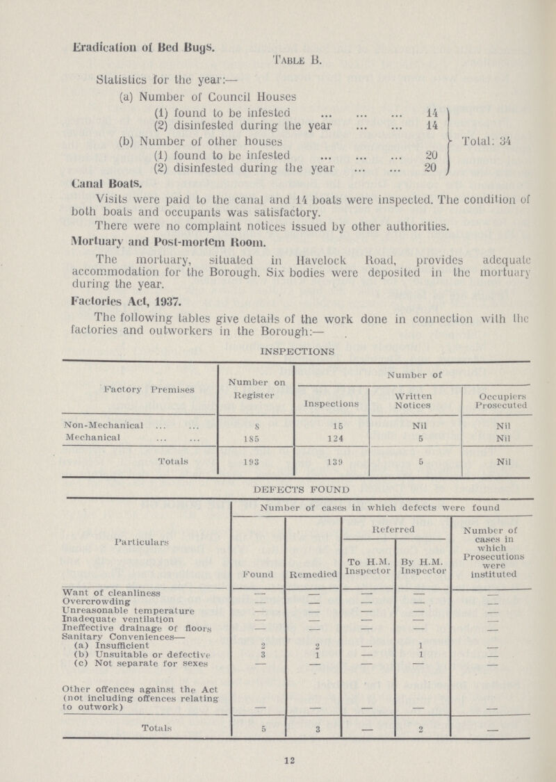 Eradication of Bed Buys. Table B. Statistics for the year:— (a) Number of Council Houses (1) found to be infested 14 Total: 34 (2) disinfested during the year 14 (b) Number of other houses (1) found to be infested 20 (2) disinfested during the year 20 Canal Boats. Visits were paid to the canal and 14 boats were inspected. The condition of both boats and occupants was satisfactory. There were no complaint notices issued by other authorities. Mortuary and Post-mortem Room. The mortuary, situated in Havelock Road, provides adequate accommodation for the Borough. Six bodies were deposited in the mortuary during the year. Factories Act, 1937. The following tables give details of the work done in connection with the factories and outworkers in the Borough:— INSPECTIONS Factory Premises Number on Register Number of Inspections Written Notices Occupiers Prosecuted Non-Mechanical 8 15 Nil Nil Mechanical 185 124 5 Nil Totals 193 139 5 Nil DEFECTS FOUND Particulars Number of cases in which defects were found Found Remedied Referred Number of cases in which Prosecutions were instituted To H.M. Inspector By H.M. Inspector Want of cleanliness — - — — - Overcrowding — — — — — Unreasonable temperature — — — — — Inadequate ventilation — — — — — Ineffective drainage or floors - — — — - Sanitary Conveniences— (a) Insufficient 2 2 - 1 - (b) Unsuitable or defective 3 1 — 1 — (c) Not separate for sexes — — - - — Other offences against the Act (not including offences relating to outwork) - - - - - Totals 5 3 — 2 — 12