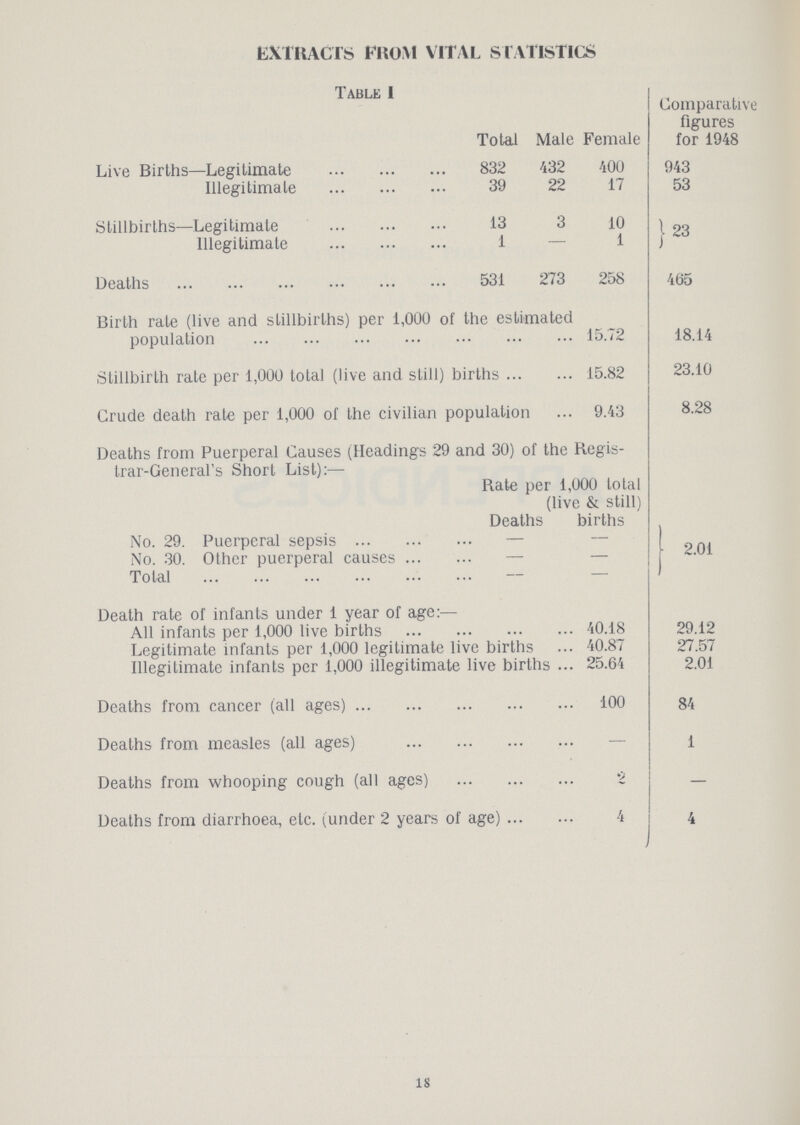 EXTRACTS FROM VITAL STATISTICS Table 1 Total Male Female Comparative figures for 1948 Live Births Legitimate 832 432 400 943 Illegitimate 39 22 17 53 Stillbirths- Legitimate 13 3 10 | 23 Illegitimate 1 - 1 Deaths 531 273 258 465 Birth rate (live and stillbirths) per 1,000 of the estimated population 15.72 18.14 Stillbirth rate per 1,000 total (live and still) births 15.82 23.10 Crude death rate per 1,000 of the civilian population 9.43 8.28 Deaths from Puerperal Causes (Headings 29 and 30) of the Regis trar-General's Short List):— Rate per 1,000 total (live & still) Deaths births No. 29. Puerperal sepsis — — | 2.01 No. 30. Other puerperal causes — — Total — — Death rate of infants under 1 year of age:— All infants per 1,000 live births 40.18 29.12 Legitimate infants per 1,000 legitimate live births 40.87 27.57 Illegitimate infants per 1,000 illegitimate live births 25.64 2.01 Deaths from cancer (all ages) 100 84 Deaths from measles (all ages) — 1 Deaths from whooping cough (all ages) 2 — Deaths from diarrhoea, etc. (under 2 years of age) 4 4 18