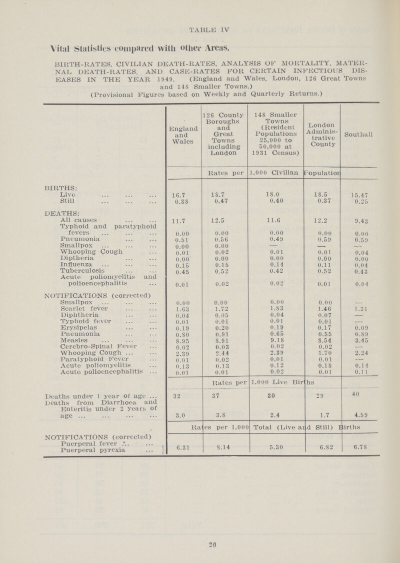 Table iv Vital Statistics compared with other Areas. BIRTH-RATES. CIVILIAN DEATH-RATES, ANALYSIS OK MORTALITY, MATER NAL DEATH-RATES, AND CASE-RATES FOR CERTAIN INFECTIOUS DIS EASES IN THE YEAR 1949. (England and Wales, London, 126 Great Towns and 148 Smaller Towns.) (Provisional Figures based on Weekly and Quarterly Returns.) England and Wales 126 County Boroughs and Great Towns including London 148 Smaller Towns (Resident Populations 25,000 to 50,000 at 1931 Census) London Adminis trative County Southall Rates per 1,000 Civilian Population BIRTHS: Live 16.7 18.7 18.0 18.5 15.47 Still 0.38 0.47 0.40 0.37 0.25 DEATHS: All causes 11.7 12.5 11.6 12.2 9.43 Typhoid and paratyphoid fevers 0.00 0.00 0.00 0.00 0.00 Pneumonia 0.51 0.56 0.49 0.59 0.59 Smallpox 0.00 0.00 — – – Whooping Cough 0.01 0.02 0.01 0.01 0.04 Diptheria 0.00 0.00 0.00 0.00 0.00 Influenza 0.15 0.15 0.14 0.11 0.04 Tuberculosis 0.45 0.52 0.42 0.52 0.43 Acute poliomyelitis and polioencephalitis 0.01 0.02 0.02 0.01 0.04 NOTIFICATIONS (corrected) Smallpox 0.00 0.00 0.00 0.00 Scarlet fever 1.63 1.72 1.83 1.46 1.31 Diphtheria 0.04 0.05 0.04 0.07 — Typhoid fever 0.01 0.01 0.01 0.01 — Erysipelas 0.19 0.20 0.19 0.17 0.09 Pneumonia 0.80 0.91 0.65 0.55 0.89 Measles 8.95 8.91 9.18 8.54 3.45 Cerebro-Spinal Fever 0.02 0.03 0.02 0.02 – Whooping Cough 2.39 2.44 2.39 1.70 2.24 Paratyphoid Fever 0.01 0.02 0.01 0.01 — Acute poliomyelitis 0.13 0.13 0.12 0.18 0.14 Acute polioencephalitis ... 0.01 0.01 0.02 0.0 1 0.11 Rates per 1,000 Live Births Deaths under 1 year of age 32 37 30 29 40 Deaths from Diarrhoea and Enteritis under 2 years of age 3.0 3.8 2.4 1.7 4.59 Rates per 1,000 Total (Live and Still) Births NOTIFICATIONS (corrected) 6.31 8.14 5.30 6.82 6.78 Puerperal fever Puerperal pyrexia 20