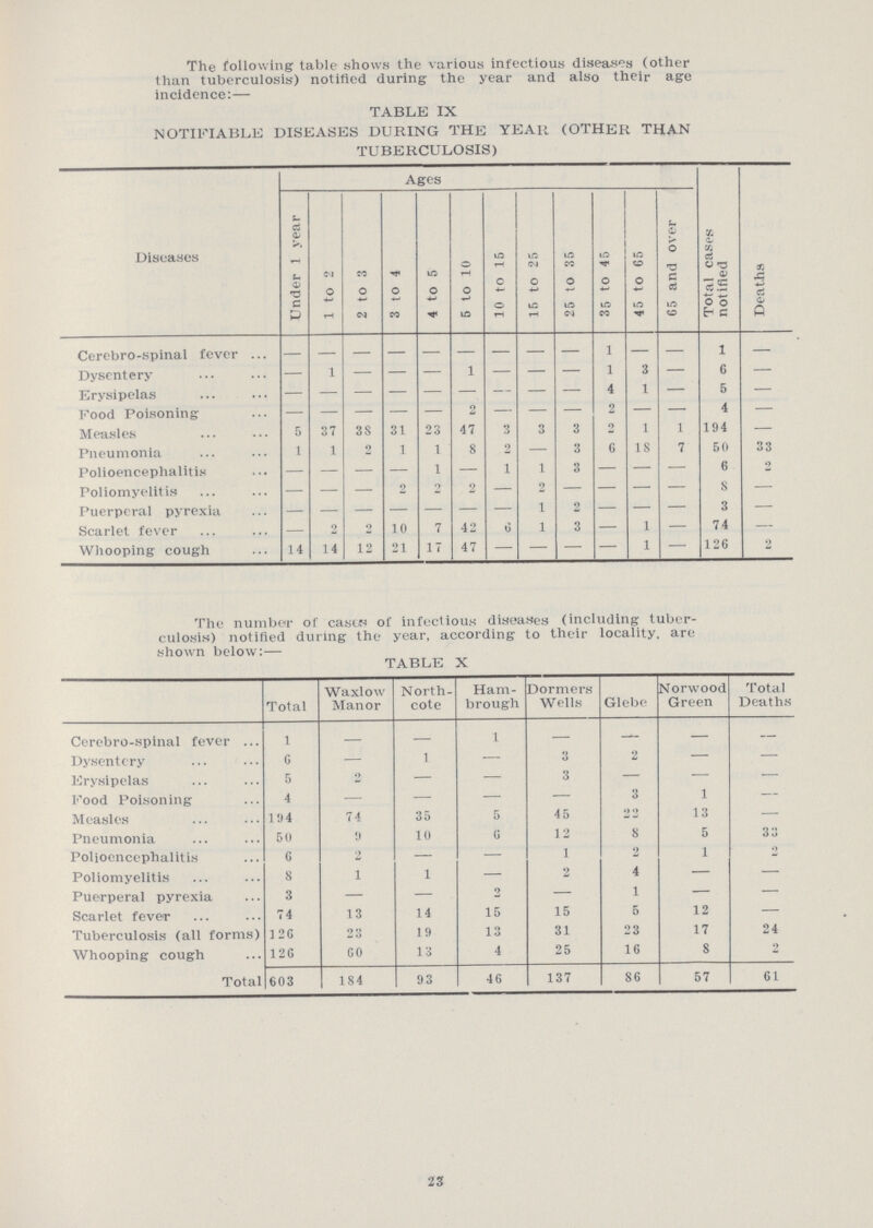 The following table shows the various infectious diseases (other than tuberculosis) notified during the year and also their age incidence:— TABLE IX NOTIFIABLE DISEASES DURING THE YEAR (OTHER THAN TUBERCULOSIS) Diseases Ages Total cases notified Deaths Under 1 year 1 to 2 2 to 3 3 to 4 4 to 5 6 to 10 10 to 15 15 to 25 25 to 35 35 to 45 45 to 65 65 and over Cerebro-spinal fever – – – – – – – – – – – – 1 — Dysentery- — 1 – – – 1 – – — 1 3 – 6 – Erysipelas — – – – – — – – — 4 1 – 5 – Food Poisoning – – – – – 2 – – – – – – 4 – Measles 5 37 3S 31 23 47 3 3 3 2 1 1 194 – Pneumonia 1 1 2 1 1 8 2 — 3 6 18 7 50 33 Polioencephalitis — — — — 1 — 1 1 3 — — — 6 9 Poliomyelitis — — — 2 2 o — 2 — — — — 8 – Puerperal pyrexia — — — — — — — 1 2 — — — 3 – Scarlet fever — 2 2 10 7 42 0 1 3 — 1 — 74 – Whooping cough 14 14 12 21 17 47 — — — — 1 — 126 2 The number of cases of infectious diseases (including tuber culosis) notified during the year, according to their locality, are shown below:— TABLE X Total Waxlow Manor North cote Ham brough Dormers Wells Glebe Norwood Green Total Deaths Cerebro-spinal fever 1 — — 1 — — — — Dysentery 6 — 1 — 3 2 — — Erysipelas 5 2 — — 3 — — — Food Poisoning 4 — — — — 3 1 — Measles 194 74 35 5 45 22 13 — Pneumonia 50 0 10 G 12 8 5 33 Polioencephalitis 6 2 — — 1 2 1 2 Poliomyelitis 8 1 1 — 2 4 — – Puerperal pyrexia 3 — — – — 1 — – Scarlet fever 74 13 14 15 15 5 12 – Tuberculosis (all forms) 126 23 19 13 31 23 17 24 Whooping cough 126 60 13 4 25 16 8 2 Total 603 184 93 46 137 86 57 61 23