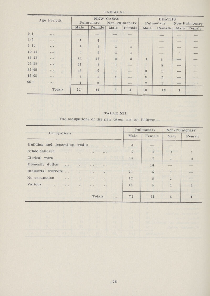 TABLE XI Age Periods NEW CASES DEATHS Pulmonary Non-Pulmonary Pulmonary Non-Pulmonary Male Female Male Female Male Female Male Female 0-1 - - - - - - - - 1-5 4 4 - - - - - - 5-10 4 3 1 1 — - - — 10-15 3 3 1 1 - - 1 - 15-25 16 13 2 2 1 4 - - 25-35 21 9 1 - 1 5 — - 35-45 13 6 - - 3 1 - - 45-65 7 4 1 — 3 2 — — 65 + 4 2 - — 2 1 — — Totals 72 44 6 4 10 13 1 — TABLE XII The occupations of the new cases are as follows:— Occupations Pulmonary Non-Pulmonary Male Female Male Female Building and decorating trades 4 - - - Schoolchildren 6 6 1 1 Clerical work 15 7 1 2 Domestic duties — 16 — - Industrial workers 21 5 1 — No occupation 12 5 2 — Various 14 5 1 1 Totals 7 2 44 6 4 24