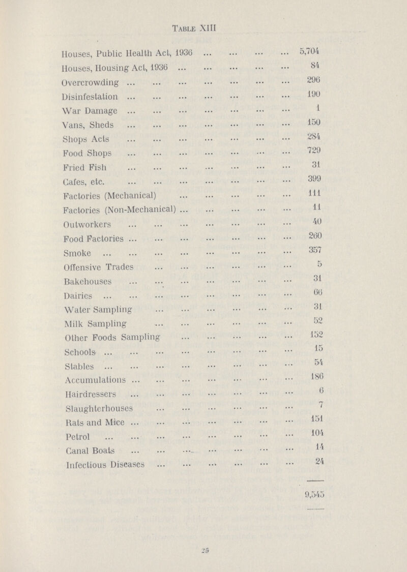 Table XIII Houses, Public Health Act, 1936 5,704 Houses, Housing Act, 1936 84 Overcrowding 296 Disinfestation 190 War Damage 1 Vans, Sheds 150 Shops Acts 284 Pood Shops 729 Pried Pish 31 Cafes, etc. 399 Factories (Mechanical) 111 Factories (Non-Mechanical) 11 Outworkers 40 Food Factories 260 Smoke 357 Offensive Trades 5 Bakehouses 31 Dairies 66 Water Sampling 31 Milk Sampling 52 Other Foods Sampling 152 Schools 15 Stables 54 Accumulations 186 Hairdressers 6 Slaughterhouses 7 Rats and Mice 151 Petrol 104 Canal Boats 14 Infectious Diseases 24 9,545 25