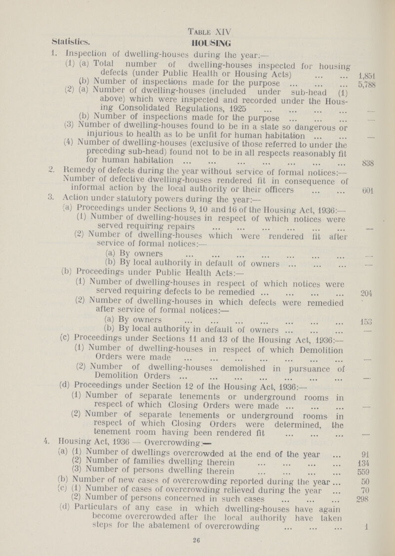 Table XIV Statistics. HOUSING 1. Inspection of dwelling-houses during the year:— (1) (a) Total number of dwelling-houses inspected for housing defects (under Public Health or Housing Acts) 1,851 (b) Number of inspections made for the purpose 5,788 (2) (a) Number of dwelling-houses (included under sub-head (1) above) which were inspected and recorded under the Hous ing Consolidated Regulations, 1925 - (b) Number of inspections made for the purpose — (3) Number of dwelling-houses found to be in a state so dangerous or injurious to health as to be unfit for human habitation - (4) Number of dwelling-houses (exclusive of those referred to under the preceding sub-head) found not to be in all respects reasonably fit for human habitation 838 2 Remedy of defects during the year without service of formal notices:— Number of defective dwelling-houses rendered fit in consequence of informal action by the local authority or their officers 601 3. Action under statutory powers during the year:— (a) Proceedings under Sections 9, 10 and 10 of the Housing Act, 1930:— (1) Number of dwelling-houses in respect of which notices were served requiring repairs - (2) Number of dwelling-houses which were rendered fit after service of formal notices:— (a) By owners — (b) By local authority in default of owners — (b) Proceedings under Public Health Acts:— (1) Number of dwelling-houses in respect of which notices were served requiring defects to be remedied 204 (2) Number of dwelling-houses in which defects were remedied after service of formal notices:— (a) By owners 153 (b) By local authority in default of owners — (c) Proceedings under Sections 11 and 13 of the Housing Act, 1930:— (1) Number of dwelling-houses in respect of which Demolition Orders were made - (2) Number of dwelling-houses demolished in pursuance of Demolition Orders - (d) Proceedings under Section 12 of the Housing Act, 1936:— (1) Number of separate tenements or underground rooms in respect of which Closing Orders were made - (2) Number of separate tenements or underground rooms in respect of which Closing Orders were determined, the tenement room having been rendered fit - 4. Housing Act, 1930 — Overcrowding:— (a) (1) Number of dwellings overcrowded at the end of the year 91 (2) Number of families dwelling therein 134 (3) Number of persons dwelling therein 559 (b) Number of new cases of overcrowding reported during The year 50 (c) (1) Number of cases of overcrowding relieved during the year 70 (2) Number of persons concerned in such cases 298 (d) Particulars of any case in which dwelling-houses have again become overcrowded after The local authority have taken steps for the abatement of overcrowding 1 26