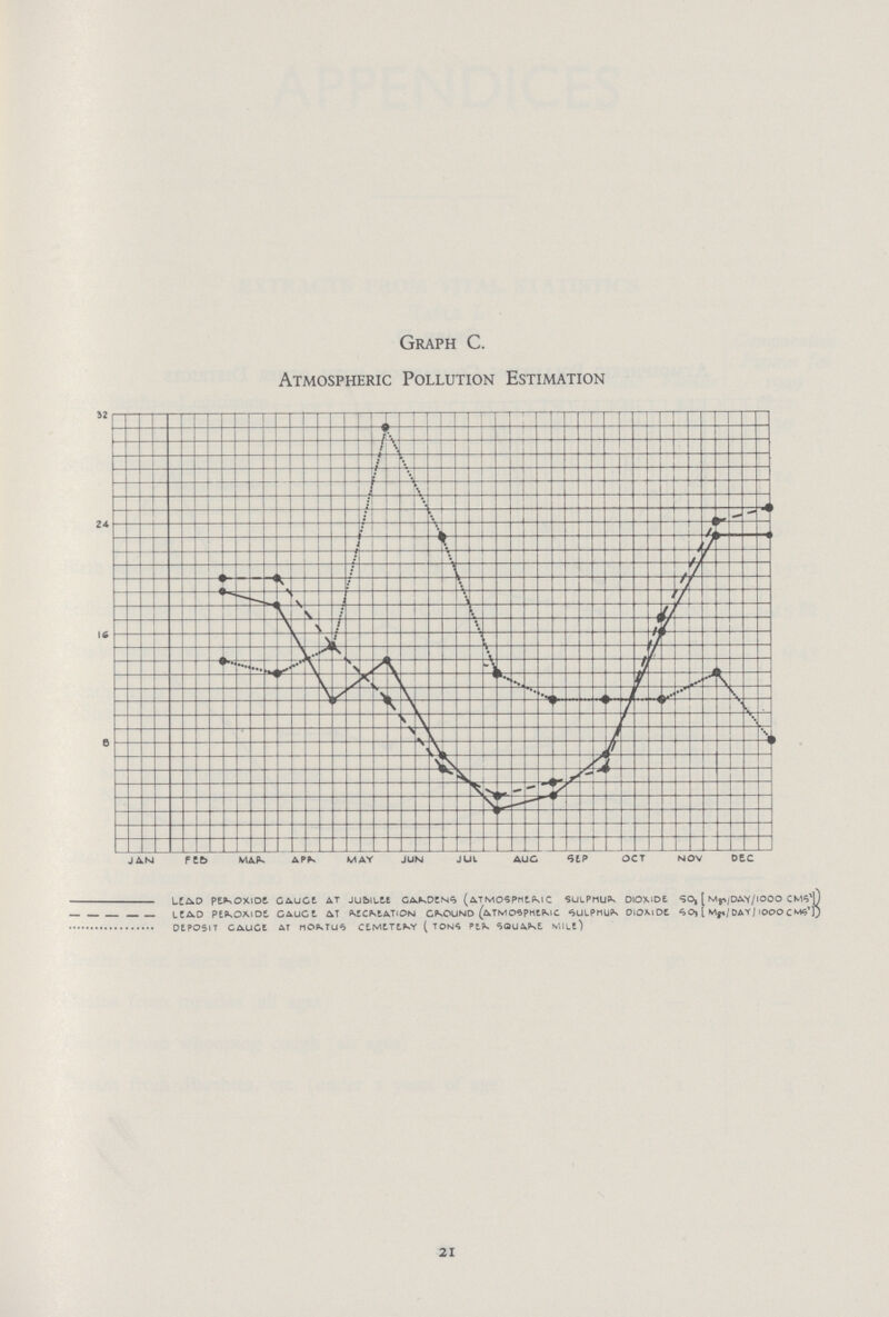 Graph C. Atmospheric Pollution Estimation 21