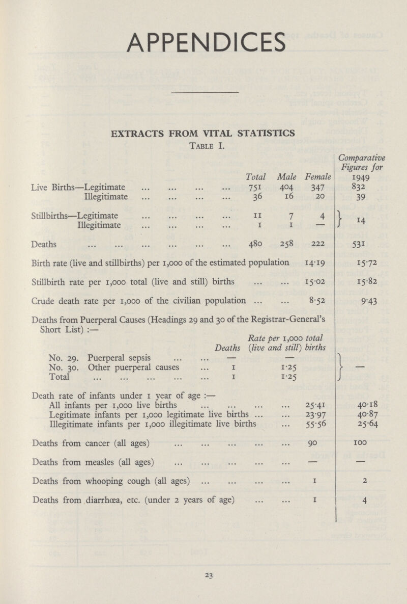 APPENDICES EXTRACTS FROM VITAL STATISTICS Table I. Total Male Female Comparative Figures for 1949 Live Births—Legitimate 751 404 347 832 Illegitimate 36 16 20 39 Stillbirths—Legitimate 11 7 4 14 Illegitimate 1 1 — Deaths 480 258 222 531 Birth rate (live and stillbirths) per 1,000 of the estimated population 14.19 15.72 Stillbirth rate per 1,000 total (live and still) births 15.02 15.82 Crude death rate per 1,000 of the civilian population 8.52 9.43 Deaths from Puerperal Causes (Headings 29 and 30 of the Registrar-General's Short List):— Deaths Rate per 1,000 total (live and still) births No. 29. Puerperal sepsis — — - No. 30. Other puerperal causes 1 1.25 Total 1 1.25 Death rate of infants under 1 year of age:— All infants per 1,000 live births 25.41 40.18 Legitimate infants per 1,000 legitimate live births 23.97 40.87 Illegitimate infants per 1,000 illegitimate live births 55.56 25.64 Deaths from cancer (all ages) 90 100 Deaths from measles (all ages) — — Deaths from whooping cough (all ages) 1 2 Deaths from diarrhœa, etc. (under 2 years of age) 1 4 23