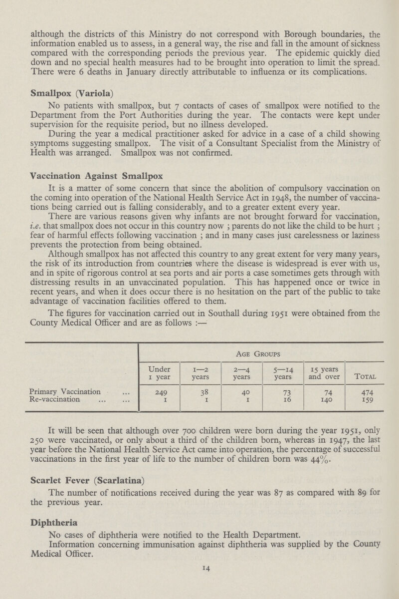 although the districts of this Ministry do not correspond with Borough boundaries, the information enabled us to assess, in a general way, the rise and fall in the amount of sickness compared with the corresponding periods the previous year. The epidemic quickly died down and no special health measures had to be brought into operation to limit the spread. There were 6 deaths in January directly attributable to influenza or its complications. Smallpox (Variola) No patients with smallpox, but 7 contacts of cases of smallpox were notified to the Department from the Port Authorities during the year. The contacts were kept under supervision for the requisite period, but no illness developed. During the year a medical practitioner asked for advice in a case of a child showing symptoms suggesting smallpox. The visit of a Consultant Specialist from the Ministry of Health was arranged. Smallpox was not confirmed. Vaccination Against Smallpox It is a matter of some concern that since the abolition of compulsory vaccination on the coming into operation of the National Health Service Act in 1948, the number of vaccina tions being carried out is falling considerably, and to a greater extent every year. There are various reasons given why infants are not brought forward for vaccination, i.e. that smallpox does not occur in this country now; parents do not like the child to be hurt; fear of harmful effects following vaccination; and in many cases just carelessness or laziness prevents the protection from being obtained. Although smallpox has not affected this country to any great extent for very many years, the risk of its introduction from countries where the disease is widespread is ever with us, and in spite of rigorous control at sea ports and air ports a case sometimes gets through with distressing results in an unvaccinated population. This has happened once or twice in recent years, and when it does occur there is no hesitation on the part of the public to take advantage of vaccination facilities offered to them. The figures for vaccination carried out in Southall during 1951 were obtained from the County Medical Officer and are as follows:— Age Groups Under 1 year 1—2 years 2—4 years 5—14 years 15 years and over Total Primary Vaccination 249 38 40 73 74 474 Re-vaccination 1 1 1 16 140 159 It will be seen that although over 700 children were born during the year 1951, only 250 were vaccinated, or only about a third of the children born, whereas in 1947, the last year before the National Health Service Act came into operation, the percentage of successful vaccinations in the first year of life to the number of children born was 44%. Scarlet Fever (Scarlatina) The number of notifications received during the year was 87 as compared with 89 for the previous year. Diphtheria No cases of diphtheria were notified to the Health Department. Information concerning immunisation against diphtheria was supplied by the County Medical Officer. 14