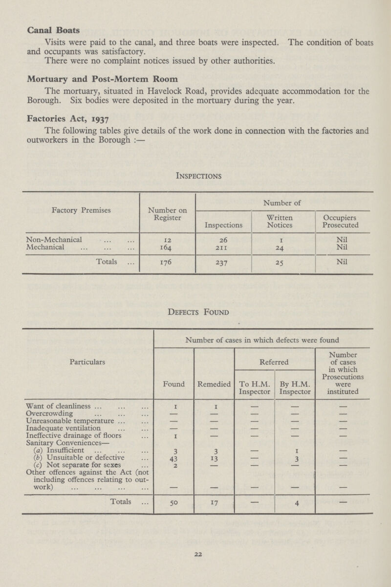 Canal Boats Visits were paid to the canal, and three boats were inspected. The condition of boats and occupants was satisfactory. There were no complaint notices issued by other authorities. Mortuary and Post-Mortem Room The mortuary, situated in Havelock Road, provides adequate accommodation lor the Borough. Six bodies were deposited in the mortuary during the year. Factories Act, 1937 The following tables give details of the work done in connection with the factories and outworkers in the Borough:- Inspections Factory Premises Number on Register Number of Inspections Written Notices Occupiers Prosecuted Non-Mechanical 12 26 1 Nil Mechanical 164 211 24 Nil Totals 176 237 25 Nil Defects Found Particulars Number of cases in which defects were found Found Remedied Referred Number of cases in which Prosecutions were instituted To H.M. Inspector By H.M. Inspector Want of cleanliness 1 1 - - - Overcrowding - - - - - Unreasonable temperature - - - - - Inadequate ventilation - - - - - Ineffective drainage of floors 1 - - - - Sanitary Conveniences- (a) Insufficient 3 3 - 1 - (b) Unsuitable or defective 43 13 - 3 - (c) Not separate for sexes 2 - - - - Other offences against the Act (not including offences relating to out work) - - - - - Totals 50 17 - 4 - 22
