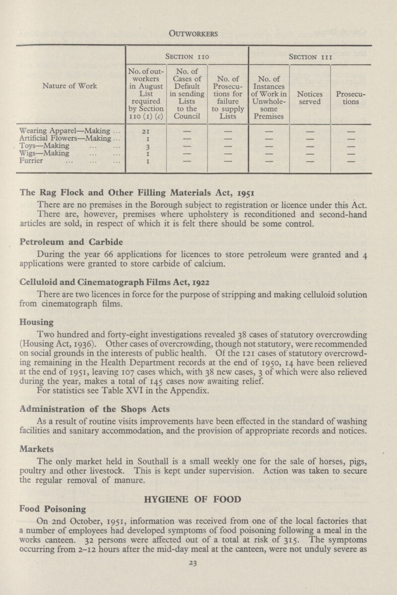 Outworkers Nature of Work Section 110 Section 111 No. of out workers in August List required by Section no (1) (c) No. of Cases of Default in sending Lists to the Council No. of Prosecu tions for failure to supply Lists No. of Instances of Work in Unwhole some Premises Notices served Prosecu tions Wearing Apparel—Making 21 - - - - - Artificial Flowers—Making i - - - - - Toys—Making 3 - - - - - Wigs—Making 1 - - - - - Furrier 1 - - - - - The Rag Flock and Other Filling Materials Act, 1951 There are no premises in the Borough subject to registration or licence under this Act. There are, however, premises where upholstery is reconditioned and second-hand articles are sold, in respect of which it is felt there should be some control. Petroleum and Carbide During the year 66 applications for licences to store petroleum were granted and 4 applications were granted to store carbide of calcium. Celluloid and Cinematograph Films Act, 1922 There are two licences in force for the purpose of stripping and making celluloid solution from cinematograph films. Housing Two hundred and forty-eight investigations revealed 38 cases of statutory overcrowding (Housing Act, 1936). Other cases of overcrowding, though not statutory, were recommended on social grounds in the interests of public health. Of the 121 cases of statutory overcrowd ing remaining in the Health Department records at the end of 1950, 14 have been relieved at the end of 1951, leaving 107 cases which, with 38 new cases, 3 of which were also relieved during the year, makes a total of 145 cases now awaiting relief. For statistics see Table XVI in the Appendix. Administration of the Shops Acts As a result of routine visits improvements have been effected in the standard of washing facilities and sanitary accommodation, and the provision of appropriate records and notices. Markets The only market held in Southall is a small weekly one for the sale of horses, pigs, poultry and other livestock. This is kept under supervision. Action was taken to secure the regular removal of manure. HYGIENE OF FOOD Food Poisoning On 2nd October, 1951, information was received from one of the local factories that a number of employees had developed symptoms of food poisoning following a meal in the works canteen. 32 persons were affected out of a total at risk of 315. The symptoms occurring from 2-12 hours after the mid-day meal at the canteen, were not unduly severe as 23