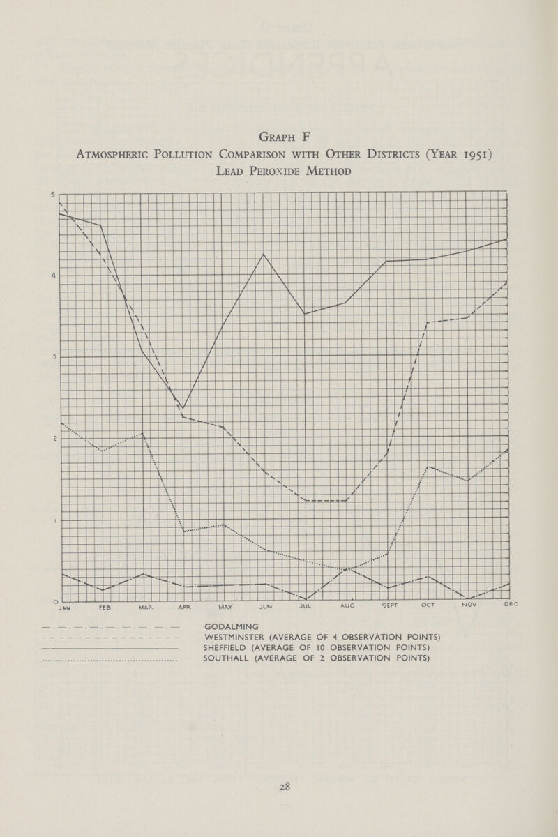 Graph F Atmospheric Pollution Comparison with Other Districts (Year 1951) Lead Peroxide Method 28