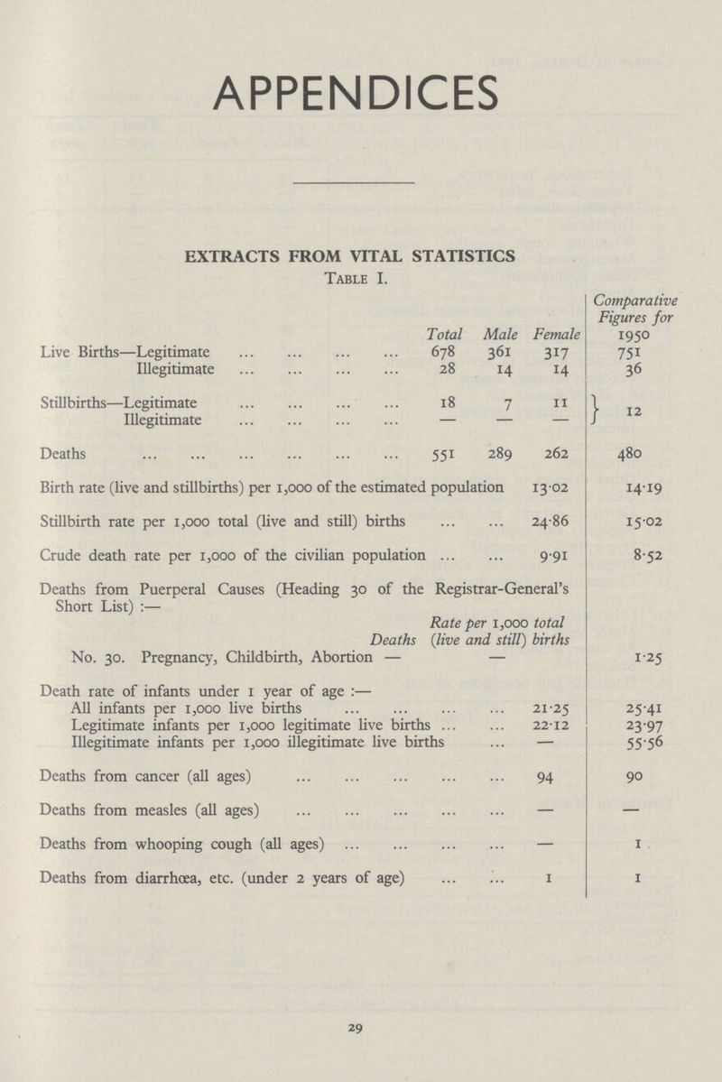 APPENDICES EXTRACTS FROM VITAL STATISTICS Table I. Total Male female Comparative Figures for 1950 Live Births- Legitimate 678 361 317 751 Illegitimate 28 14 14 36 Stillbirths— Legitimate 18 7 11 12 Illegitimate - - - Deaths 551 289 262 480 Birth rate (live and stillbirths) per 1,000 of the estimated population 13. 02 14.19 Stillbirth rate per 1,000 total (live and still) births 24.86 15.02 Crude death rate per 1,000 of the civilian population 9.91 8.52 Deaths from Puerperal Causes (Heading 30 of the Registrar-General's Short List):- Rate per 1,000 total Deaths (live and still) births No. 30. Pregnancy, Childbirth, Abortion 1.25 Death rate of infants under 1 year of age:- All infants per 1,000 live births 11.25 25.41 Legitimate infants per 1,000 legitimate live births 22.12 23.97 Illegitimate infants per 1,000 illegitimate live births - 55.56 Deaths from cancer (all ages) 94 90 Deaths from measles (all ages) - - Deaths from whooping cough (all ages) - 1 Deaths from diarrhoea, etc. (under 2 years of age) 1 1 29