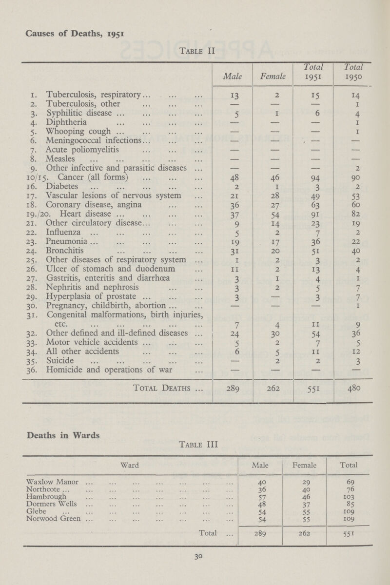 Causes of Deaths, 1951 Table II Male Female Total 1951 Total 1950 1. Tuberculosis, respiratory 13 2 15 14 2. Tuberculosis, other - - - 1 3. Syphilitic disease 5 1 6 4 4. Diphtheria - - - 1 5. Whooping cough - - - 1 6. Meningococcal infections - - - - 7. Acute poliomyelitis - - - - 8. Measles - - - - 9. Other infective and parasitic diseases - - - 2 10/15. Cancer (all forms) 48 46 94 90 16. Diabetes 2 1 3 2 17. Vascular lesions of nervous system 21 28 49 53 18. Coronary disease, angina 36 27 63 60 19./20. Heart disease 37 54 91 82 21. Other circulatory disease 9 14 23 19 22. Influenza 5 2 7 2 23. Pneumonia 19 17 36 22 24. Bronchitis 3i 20 51 40 25. Other diseases of respiratory system 1 2 3 2 26. Ulcer of stomach and duodenum 11 2 13 4 27. Gastritis, enteritis and diarrhœa 3 1 4 1 28. Nephritis and nephrosis 3 2 5 7 29. Hyperplasia of prostate 3 - 3 7 30. Pregnancy, childbirth, abortion - - - 1 31. Congenital malformations, birth injuries, etc. 7 4 11 9 32. Other defined and ill-defined diseases 24 30 54 36 33. Motor vehicle accidents 5 2 7 5 34. All other accidents 6 5 11 12 35. Suicide - 2 2 3 36. Homicide and operations of war - - - - Total Deaths 289 262 551 480 Deaths in Wards Table III Ward Male Female Total Waxlow Manor 40 29 69 Northcote 36 40 76 Hambrough 57 46 103 Dormers Wells 48 37 85 Glebe 54 55 109 Norwood Green 54 55 109 Total 289 262 551 30