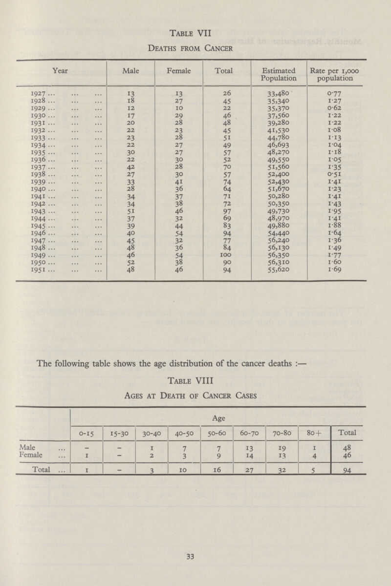 Table VII Deaths from Cancer Year Male Female Total Estimated Population Rate per 1,000 population 1927 13 13 26 33,480 0.77 1928 18 27 45 35,340 1.27 1929 12 10 22 35,370 0.62 1930 17 29 46 37,560 1.22 1931 20 28 48 39,280 1.22 1932 22 23 45 41.530 1.08 1933 23 28 51 44.780 1.13 1934 22 27 49 46,693 10.4 1935 30 27 57 48,270 1.18 1936 22 30 52 49,550 1. 05 1937 42 28 70 51,560 1.35 1938 27 30 57 52,400 0.51 1939 33 4i 74 52,430 1.41 1940 28 36 64 51,670 1.23 1941 34 37 71 50,280 1.41 1942 34 38 72 50,350 1.43 1943 5i 46 97 49,730 1.95 1944 37 32 69 48,970 1.41 1945 39 44 83 49,880 1.88 1946 40 54 94 54,440 1. 64 1947 45 32 77 56,240 1.36 1948 48 36 84 56,130 1.49 1949 46 54 100 56,350 1.77 1950 52 38 90 56,310 1.60 1951 48 46 94 55,620 1. 69 The following table shows the age distribution of the cancer deaths:- Table VIII Ages at Death of Cancer Cases Age 0-15 15-30 30-40 40-50 50-60 60-70 70-80 80 † Total Male - - 1 7 7 13 19 1 48 Female 1 - 2 3 9 14 13 4 46 Total 1 - 3 10 16 27 32 5 94 33