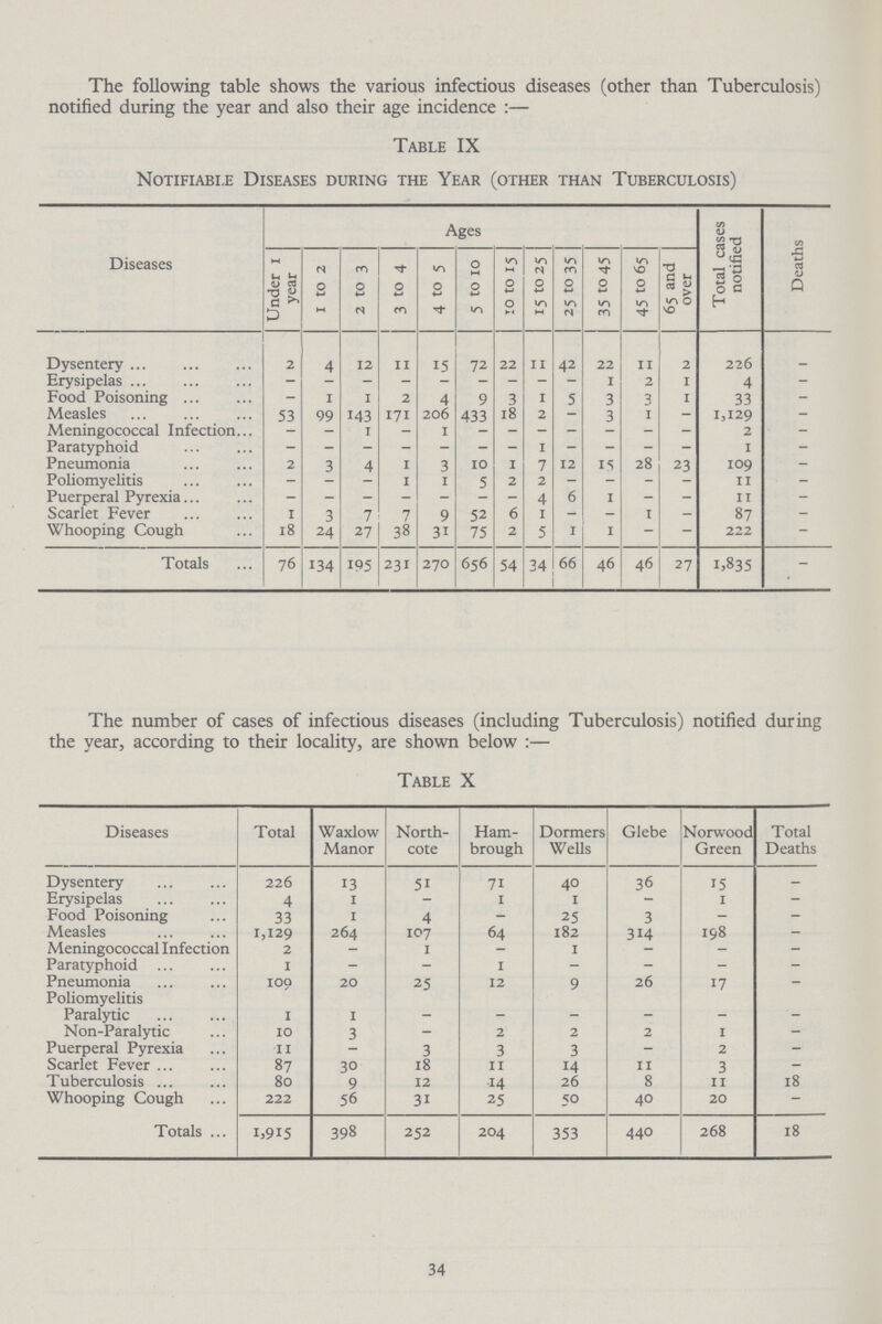 The following table shows the various infectious diseases (other than Tuberculosis) notified during the year and also their age incidence:- Table IX Notifiable Diseases during the Year (other than Tuberculosis) Diseases Ages Total cases notified Deaths Under year 1 to 2 2 to 3 3 to 4 4 to 5 5 to 10 10 to 15 15 to 25 25 to 35 35 to 45 45 to 65 65 and over Dysentery 2 4 12 11 15 72 22 11 42 22 11 2 226 - Erysipelas - - - - - - - - - 1 2 1 4 - Food Poisoning - 1 i 2 4 9 3 1 5 3 3 1 33 - Measles 53 99 143 171 206 433 18 2 - 3 1 - 1,129 - Meningococcal Infection - - 1 - 1 - - - - - - - 2 - Paratyphoid - - - - - - - 1 - - - - 1 - Pneumonia 2 - 4 1 3 10 1 7 12 15 28 23 109 - Poliomyelitis - - - 1 1 5 2 2 - - - 11 - Puerperal Pyrexia - - - - - - - 4 6 1 - - 11 - Scarlet Fever 1 3 7 7 9 52 6 1 - - 1 - 87 - Whooping Cough 18 24 27 38 31 75 2 5 1 1 - - 222 - Totals 76 134 195 231 270 656 54 34 66 46 46 27 1,835 - The number of cases of infectious diseases (including Tuberculosis) notified during the year, according to their locality, are shown below:- Table X Diseases Total Waxlow Manor North cote Ham brough Dormers Wells Glebe Norwood Green Total Deaths Dysentery 226 13 51 71 40 36 15 - Erysipelas 4 1 - 1 1 - 1 - Food Poisoning 33 1 4 - 25 3 - - Measles 1,129 264 107 64 182 314 198 - Meningococcal Infection 2 - 1 - 1 - - - Paratyphoid 1 - - 1 - - - - Pneumonia 109 20 20 12 9 26 17 - Poliomyelitis Paralytic 1 1 - - - - - - N on-Paralytic 10 3 - 2 2 2 1 - Puerperal Pyrexia 11 3 3 3 - 2 - Scarlet Fever 87 30 18 11 14 11 3 - Tuberculosis 80 9 12 14 26 8 11 18 Whooping Cough 222 56 3i 25 50 40 20 - Totals I,9I5 398 252 204 353 440 268 18 34