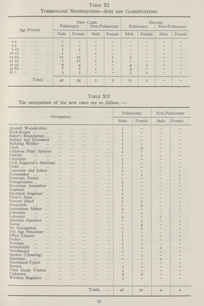 Table XI Tuberculosis Notifications—Ages and Classifications Age Periods New Cases Deaths Pulmonary Non-Pulmonary Pulmonary Non-Pulmonary Male Female Male Female Male Female Male Female 0-1 - - - - - - - - 1-5 1 - - - - - - - 5-10 1 1 - - - - - - 10-15 1 - 1 - - - - - 15-25 11 15 - 1 2 - - - 25-35 7 10 1 1 - - - - 35-45 9 4 - - 4 1 - - 45-65 7 2 1 1 4 - - - 65† 3 2 - - 3 1 - - Totals 40 34 3 3 13 2 - - Table XII The occupations of the new cases are as follows:- Occupation Pulmonary Non-Pulmonary Male Female Male Female Aircraft Woodworker 1 - - - Book-keeper 1 - - - Baker's Roundsman 1 - - - Builder and Decorator 1 - - - Building Worker 1 - - - Clerk 1 3 - - Cellulose Paint Sprayer 1 - - - Cashier - 1 - - Carpenter 1 - - - Civil Engineer's Assistant 1 - - - Child 1 - - - Carpenter and Joiner 1 - - - Dressmaker - 1 - 1 Domestic Duties - - - 1 Draughtsman 1 - - - Electronic Assembler 1 - - - Engineer 1 - - - Electrical Engineer 1 - - - Fitter's Mate 2 - - - Factory Hand 1 1 - - Housewife - 9 - 2 Instrument Maker 2 - - - Librarian - 1 - - Labourer 2 - 1 - Machine Operator - 1 - - Nurse - 4 - - No Occupation - 2 - - Old Age Pensioner 1 - - - Office Cleaner 1 - - - Packer 1 - - - Postman 1 - - - Schoolchild 1 1 2 - Storekeeper 1 - - - Spotter (Cleaning) - 1 - - Salesman - - 1 - Shorthand-Typist - 1 - - Sawyer 1 - - - Time Study Trainee 1 - - - Unknown 9 6 - - Wireless Engineer 1 - - - Totals 40 32 4 4 35