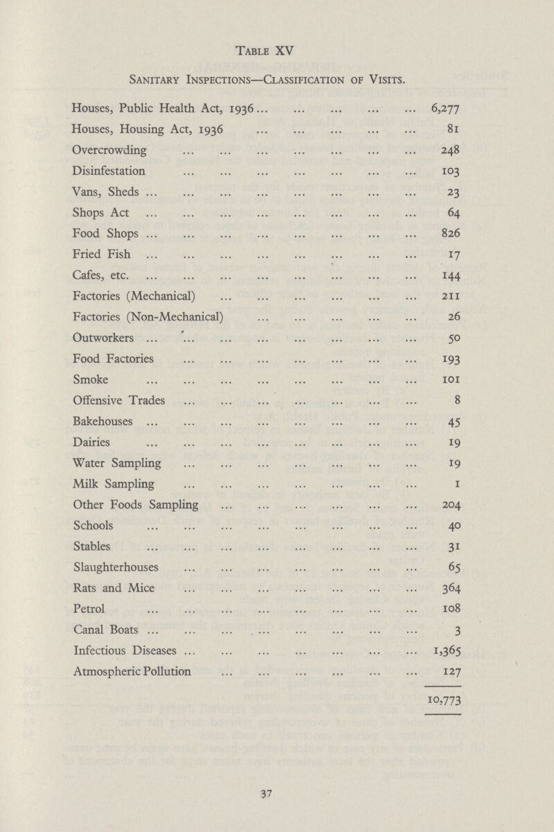 Table XV Sanitary Inspections—Classification of Visits. Houses, Public Health Act, 1936 6,277 Houses, Housing Act, 1936 81 Overcrowding 248 Disinfestation 103 Vans, Sheds 23 Shops Act 64 Food Shops 826 Fried Fish 17 Cafes, etc 144 Factories (Mechanical) 211 Factories (Non-Mechanical) 26 Outworkers 50 Food Factories 193 Smoke 101 Offensive Trades 8 Bakehouses 45 Dairies 19 Water Sampling 19 Milk Sampling 1 Other Foods Sampling 204 Schools 40 Stables 31 Slaughterhouses 65 Rats and Mice 364 Petrol 108 Canal Boats 3 Infectious Diseases 1,365 Atmospheric Pollution 127 10,773 37