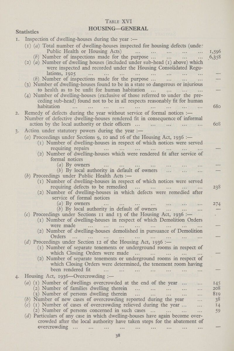 Table XVI HOUSING—GENERAL statistics I. Inspection of dwelling-houses during the year:- (1) (a) Total number of dwelling-houses inspected for housing defects (under Public Health or Housing Acts) 1,596 (b) Number of inspections made for the purpose 6,358 (2) (a) Number of dwelling houses (included under sub-head (1) above) which were inspected and recorded under the Housing Consolidated Regu lations, 1925 (b) Number of inspections made for the purpose - (3) Number of dwelling-houses found to be in a state so dangerous or injurious to health as to be unfit for human habitation (4) Number of dwelling-houses (exclusive of those referred to under the pre ceding sub-head) found not to be in all respects reasonably fit for human habitation 680 2. Remedy of defects during the year without service of formal notices:— Number of defective dwelling-houses rendered fit in consequence of informal action by the local authority or their officers 608 3. Action under statutory powers during the year:— (a) Proceedings under Sections 9, 10 and 16 of the Housing Act, 1936:— (1) Number of dwelling-houses in respect of which notices were served requiring repairs - (2) Number of dwelling-houses which were rendered fit after service of formal notices (a) By owners - (b) By local authority in default of owners - (b) Proceedings under Public Health Acts:- (1) Number of dwelling-houses in respect of which notices were served requiring defects to be remedied 238 (2) Number of dwelling-houses in which defects were remedied after service of formal notices (a) By owners 274 (b) By local authority in default of owners - (c) Proceedings under Sections 11 and 13 of the Housing Act, 1936:- (1) Number of dwelling-houses in respect of which Demolition Orders were made (2) Number of dwelling-houses demolished in pursuance of Demolition Orders (d) Proceedings under Section 12 of the Housing Act, 1936:- (1) Number of separate tenements or underground rooms in respect of which Closing Orders were made (2) Number of separate tenements or underground rooms in respect of which Closing Orders were determined, the tenement room having been rendered fit 4. Housing Act, 1936—Overcrowding:— (a) (1) Number of dwellings overcrowded at the end of the year 145 (2) Number of families dwelling therein 208 (3) Number of persons dwelling therein 819 (b) Number of new cases of overcrowding reported during the year 38 (c) (1) Number of cases of overcrowding relieved during the year 14 (2) Number of persons concerned in such cases 59 (d) Particulars of any case in which dwelling-houses have again become over crowded after the local authority have taken steps for the abatement of overcrowding 38
