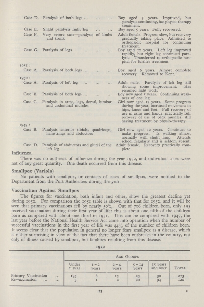 Case D. Paralysis of both legs Boy aged 3 years. Improved, but paralysis continuing, has physio-therapy treatment. Case E. Slight paralysis right leg Boy aged 5 years. Fully recovered. Case F. Very severe case—paralysis of limbs Adult female. Progress slow, but recovery and trunk gradually taking place. Admitted to orthopaedic hospital for continuing treatment. Case G. Paralysis of legs Boy aged 12 years. Left leg improved rapidly, but right leg continued para lytic. Transferred to orthopaedic hos pital for further treatment. 1951: Case A. Paralysis of both legs Boy aged 6 years. Almost complete recovery. Removed to Kent. 1950: Case A. Paralysis of left leg Adult male. Paralysis of left leg still showing some improvement. Has resumed light work. Case B. Paralysis of both legs Boy now aged 5 years. Continuing weak ness of one leg. Case C. Paralysis in arms, legs, dorsal, lumbar Girl now aged 17 years. Some progress and abdominal muscles during the year, increased movement in hips, knees and feet. Full recovery of use in arms and hands, practically full recovery of use of back muscles, still having treatment by physio-therapy. 1949: Case B. Paralysis anterior tibials, quadriceps, Girl now aged 12 years. Continues to hamstrings and abductors make progress. Is walking almost normally with slight limp. Attends school regularly and is seldom absent. Case D. Paralysis of abductors and glutei of the Adult female. Recovery practically com left leg plete. Influenza There was no outbreak of influenza during the year 1952, and individual cases were not of any great quantity. One death occurred from this disease. Smallpox (Variola) No patients with smallpox, or contacts of cases of smallpox, were notified to the Department from the Port Authorities during the year. Vaccination Against Smallpox The figures for vaccination, both infant and other, show the greatest decline yet during 1952. For comparison the 1951 table is shown with that for 1952, and it will be seen that primary vaccinations fell by nearly 50%. Out of 706 children born, only 195 received vaccination during their first year of life; this is about one fifth of the children born as compared with about one third in 1951. This can be compared with 1947, the last year before the National Health Service Act came into operation when the number of successful vaccinations in the first year of life was 44% of the number of children born. It seems clear that the population in general no longer fears smallpox as a disease, which is rather surprising in view of the fact that there have been outbreaks in the country, not only of illness caused by smallpox, but fatalities resulting from this disease. 1952 Age Groups Under 1 year 1-2 years 2-4 years 5-14 years 15 years and over Total Primary Vaccination 195 8 15 25 30 273 Re-vaccination 3 1 2 20 94 120 13 c