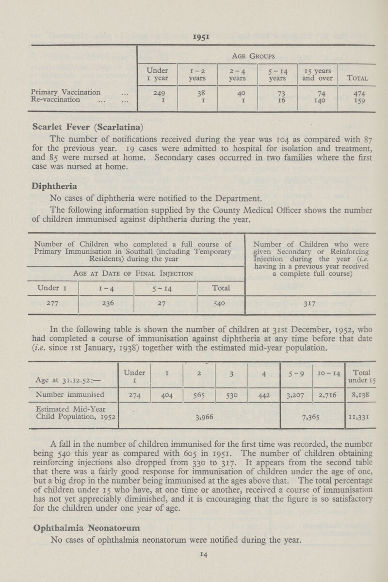 1951 Age Groups Under 1 year 1-2 years 2-4 years 5-14 years 15 years and over Total Primary Vaccination 249 38 40 73 74 474 Re-vaccination 1 1 1 16 140 159 Scarlet Fever (Scarlatina) The number of notifications received during the year was 104 as compared with 87 for the previous year. 19 cases were admitted to hospital for isolation and treatment, and 85 were nursed at home. Secondary cases occurred in two families where the first case was nursed at home. Diphtheria No cases of diphtheria were notified to the Department. The following information supplied by the County Medical Officer shows the number of children immunised against diphtheria during the year. Number of Children who completed a full course of Primary Immunisation in Southall (including Temporary Residents) during the year Number of Children who were given Secondary or Reinforcing Injection during the year (i.e. having in a previous year received a complete full course) Age at Date of Final Injection Under 1 1-4 5-14 Total 277 236 27 540 317 In the following table is shown the number of children at 31st December, 1952, who had completed a course of immunisation against diphtheria at any time before that date (i.e. since 1st January, 1938) together with the estimated mid-year population. Age at 31.12.52:— Under 1 i 2 3 4 5-9 10 - 14 Total under 15 Number immunised 274 404 565 530 442 3,207 2,716 8,138 Estimated Mid-Year Child Population, 1952 3,966 7,365 n,33i A fall in the number of children immunised for the first time was recorded, the number being 540 this year as compared with 605 in 1951. The number of children obtaining reinforcing injections also dropped from 330 to 317. It appears from the second table that there was a fairly good response for immunisation of children under the age of one, but a big drop in the number being immunised at the ages above that. The total percentage of children under 15 who have, at one time or another, received a course of immunisation has not yet appreciably diminished, and it is encouraging that the figure is so satisfactory for the children under one year of age. Ophthalmia Neonatorum No cases of ophthalmia neonatorum were notified during the year. 14