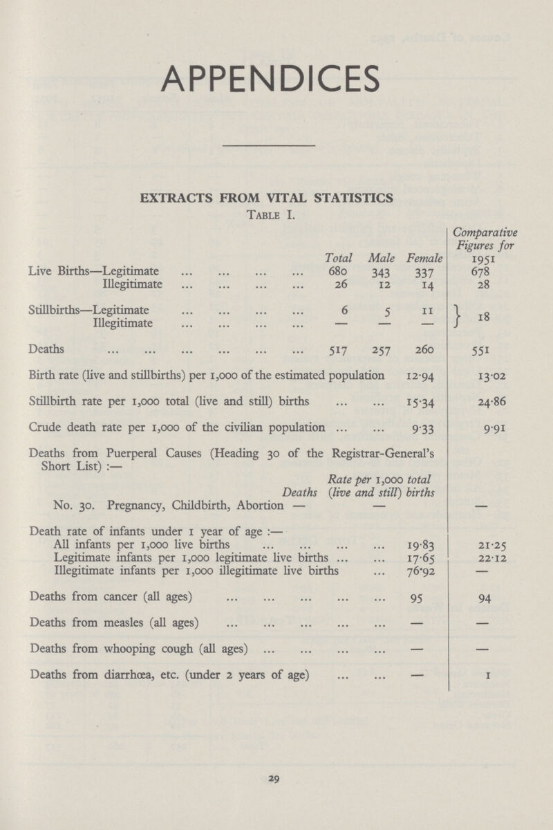 APPENDICES EXTRACTS FROM VITAL STATISTICS Table I. Total Male Female Comparative Figures for 1951 Live Births—Legitimate 680 343 337 678 Illegitimate 26 12 14 28 Stillbirths—Legitimate 6 5 11 18 Illegitimate — — — Deaths 517 257 260 551 Birth rate (live and stillbirths) per 1,000 of the estimated population 12.94 13.02 Stillbirth rate per 1,000 total (live and still) births 15.34 24.86 Crude death rate per 1,000 of the civilian population 9.33 9.91 Deaths from Puerperal Causes (Heading 30 of the Registrar-General's Short List):— Deaths Rate per 1,000 total (live and still) births No. 30. Pregnancy, Childbirth, Abortion — — — Death rate of infants under 1 year of age:— All infants per 1,000 live births 1983 21.25 Legitimate infants per 1,000 legitimate live births 17.65 22.12 Illegitimate infants per 1,000 illegitimate live births 76.92 - Deaths from cancer (all ages) 95 94 Deaths from measles (all ages) — — Deaths from whooping cough (all ages) — — Deaths from diarrhoea, etc. (under 2 years of age) - 1 29