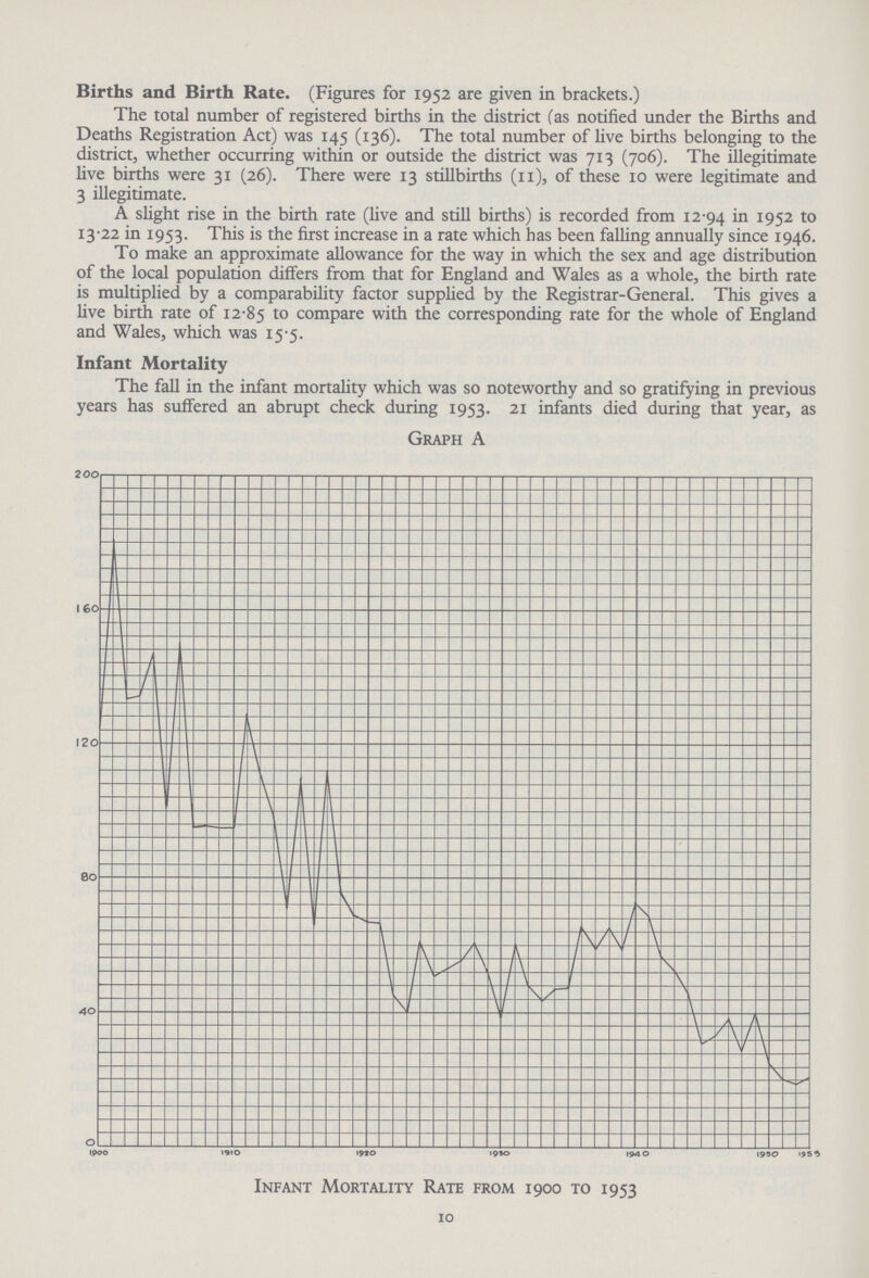 Births and Birth Rate. (Figures for 1952 are given in brackets.) The total number of registered births in the district fas notified under the Births and Deaths Registration Act) was 145 (136). The total number of live births belonging to the district, whether occurring within or outside the district was 713 (706). The illegitimate live births were 31 (26). There were 13 stillbirths (11), of these 10 were legitimate and 3 illegitimate. A slight rise in the birth rate (live and still births) is recorded from 12.94 1952 to 13.22 in 1953. This is the first increase in a rate which has been falling annually since 1946. To make an approximate allowance for the way in which the sex and age distribution of the local population differs from that for England and Wales as a whole, the birth rate is multiplied by a comparability factor supplied by the Registrar-General. This gives a live birth rate of 12.85 to compare with the corresponding rate for the whole of England and Wales, which was 15.5. Infant Mortality The fall in the infant mortality which was so noteworthy and so gratifying in previous years has suffered an abrupt check during 1953. 21 infants died during that year, as Infant Mortality Rate from 1900 to 1953 10