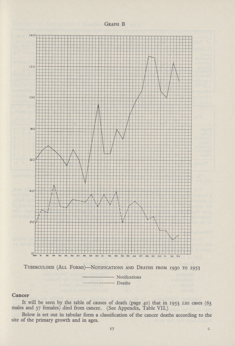 Tuberculosis (All Forms)—Notifications and Deaths from 1930 to 1953 Notifications Deaths Cancer It will be seen by the table of causes of death (page 40) that in 1953 120 cases (63 males and 57 females) died from cancer. (See Appendix, Table VII.) Below is set out in tabular form a classification of the cancer deaths according to the site of the primary growth and in ages. 17 c