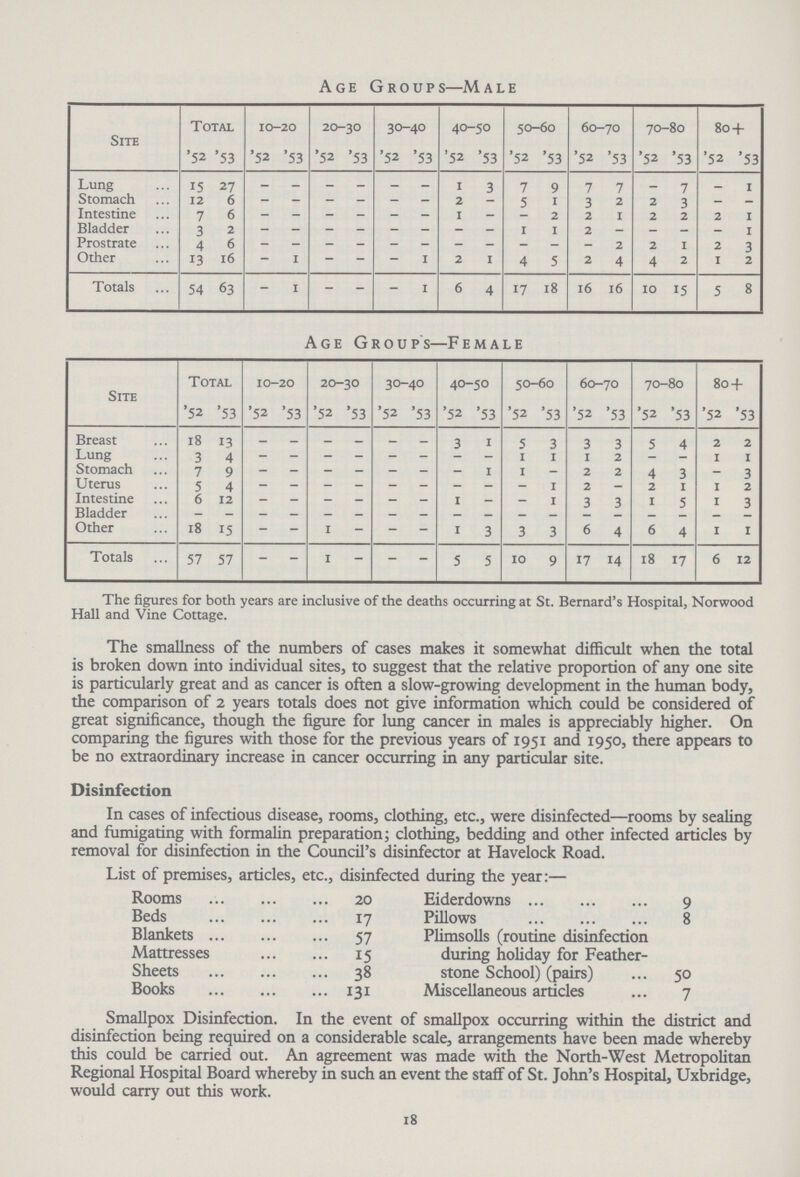 Age Groups—Male Site total 10-20 20-30 30-40 40-50 50-60 60-70 70-80 80 + '52 '53 '52 '53 '52 '53 '52 '53 '52 '53 '52 '53 '52 '53 '52 '53 '52 '53 Lung 15 27 - - - - - - 1 3 7 9 7 7 - 7 - 1 Stomach 12 6 - - - - - - 2 — 5 1 3 2 2 3 — — Intestine 7 6 - - - - - - 1 - - 2 2 1 2 2 2 1 Bladder 3 2 - - - - - - - - 1 1 2 - — - - 1 Prostrate 4 6 - - - - - - - - - - - 2 2 1 2 3 Other 13 16 - 1 - - - 1 2 1 4 5 2 4 4 2 1 2 Totals 54 63 - 1 - - - 1 6 4 17 18 16 16 10 15 5 8 age groups—female site Total 10-20 20-30 30-40 40-50 50-60 60-70 70-80 80 + '52 '53 '52 '53 '52 '53 '52 '53 '52 '53 '52 '53 '52 '53 '52 '53 '52 '53 Breast 18 13 - - - - - - 3 1 5 3 3 3 5 4 2 2 Lung 3 4 - - - - - - - - 1 1 1 2 - - 1 1 Stomach 7 9 - - - - - - - 1 1 - 2 2 4 3 - 3 Uterus 5 4 - - - - - - - - - 1 2 - 2 1 1 2 Intestine 6 12 — — - — — — 1 - — 1 3 3 1 5 1 3 Bladder - - - - - - - - - - - - - - - - - - Other 18 15 - - 1 - - - 1 3 3 3 6 4 6 4 1 1 Totals 57 57 - - 1 - - - 5 5 10 9 17 14 18 17 6 12 The figures for both years are inclusive of the deaths occurring at St. Bernard's Hospital, Norwood Hall and Vine Cottage. The smallness of the numbers of cases makes it somewhat difficult when the total is broken down into individual sites, to suggest that the relative proportion of any one site is particularly great and as cancer is often a slow-growing development in the human body, the comparison of 2 years totals does not give information which could be considered of great significance, though the figure for lung cancer in males is appreciably higher. On comparing the figures with those for the previous years of 1951 and 1950, there appears to be no extraordinary increase in cancer occurring in any particular site. Disinfection In cases of infectious disease, rooms, clothing, etc., were disinfected—rooms by sealing and fumigating with formalin preparation; clothing, bedding and other infected articles by removal for disinfection in the Council's disinfector at Havelock Road. List of premises, articles, etc., disinfected during the year:— Rooms 20 Eiderdowns 9 Beds 17 Pillows 8 Blankets 57 Plimsolls (routine disinfection Mattresses 15 during holiday for Feather- Sheets 38 stone School) (pairs) 50 Books 131 Miscellaneous articles 7 Smallpox Disinfection. In the event of smallpox occurring within the district and disinfection being required on a considerable scale, arrangements have been made whereby this could be carried out. An agreement was made with the North-West Metropolitan Regional Hospital Board whereby in such an event the staff of St. John's Hospital, Uxbridge, would carry out this work. 18