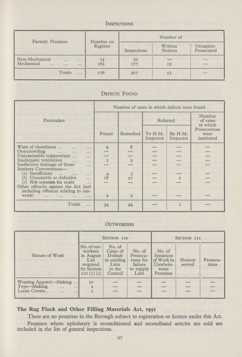 Inspections Factory Premises Number on Register Number of Inspections Written Notices Occupiers Prosecuted Non-Mechanical 13 30 Mechanical 163 177 13 — Totals 176 207 13 — Defects Found Particulars Number of cases in which defects were found Found Remedied Referred Number of cases in which Prosecutions were instituted To H.M. Inspector By H.M. Inspector Want of cleanliness 9 8 Overcrowding — — — — Unreasonable temperature — — — — — Inadequate ventilation 1 2 — — — Ineffective drainage of floors — — — — — Sanitary Conveniences— (a) Insufficient 4 5 — — — (b) Unsuitable or defective 18 27 — 1 — (c) Not separate for sexes — — — — Other offences against the Act (not including offences relating to out¬ work) 2 2 — — — Totals 34 44 — 1 — Outworkers Nature of Work Section 110 Section III No. of out workers in August List required by Section 110 (1) (c) No. of Cases of Default in sending Lists to the Council No. of Prosecu tions for failure to supply Lists No. of Instances of Work in Unwhole some Premises Notices served Prosecu tions Wearing Apparel—Making 10 — — T oys—Making 2 — — — — — Loose Covers 1 — The Rag Flock and Other Filling Materials Act, 1951 There are no premises in the Borough subject to registration or licence under this Act. Premises where upholstery is reconditioned and secondhand articles are sold are included in the list of general inspections. 27