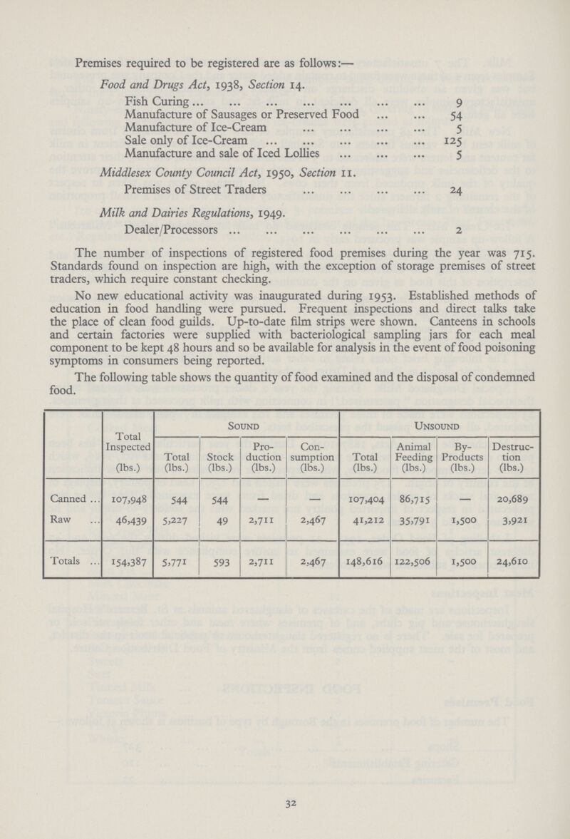 Premises required to be registered are as follows:— Food and Drugs Act, 1938, Section 14. Fish Curing 9 Manufacture of Sausages or Preserved Food 54 Manufacture of Ice-Cream 5 Sale only of Ice-Cream 125 Manufacture and sale of Iced Lollies 5 Middlesex County Council Act, 1950, Section 11. Premises of Street Traders 24 Milk and Dairies Regulations, 1949. Dealer/Processors 2 The number of inspections of registered food premises during the year was 715. Standards found on inspection are high, with the exception of storage premises of street traders, which require constant checking. No new educational activity was inaugurated during 1953. Established methods of education in food handling were pursued. Frequent inspections and direct talks take the place of clean food guilds. Up-to-date film strips were shown. Canteens in schools and certain factories were supplied with bacteriological sampling jars for each meal component to be kept 48 hours and so be available for analysis in the event of food poisoning symptoms in consumers being reported. The following table shows the quantity of food examined and the disposal of condemned food. Total Inspected (lbs.) Sound Unsound Total (lbs.) Stock (lbs.) Pro duction (lbs.) Con sumption (lbs.) Total (lbs.) Animal Feeding (lbs.) By products (lbs.) Destruc tion (lbs.) Canned 107,948 544 544 — — 107,404 86,715 — 20,689 Raw 46,439 5,227 49 2,711 2,467 41,212 35.791 1,500 3,921 Totals I54>387 5.77* 593 2,711 2,467 148,616 122,506 1,500 24,610 32