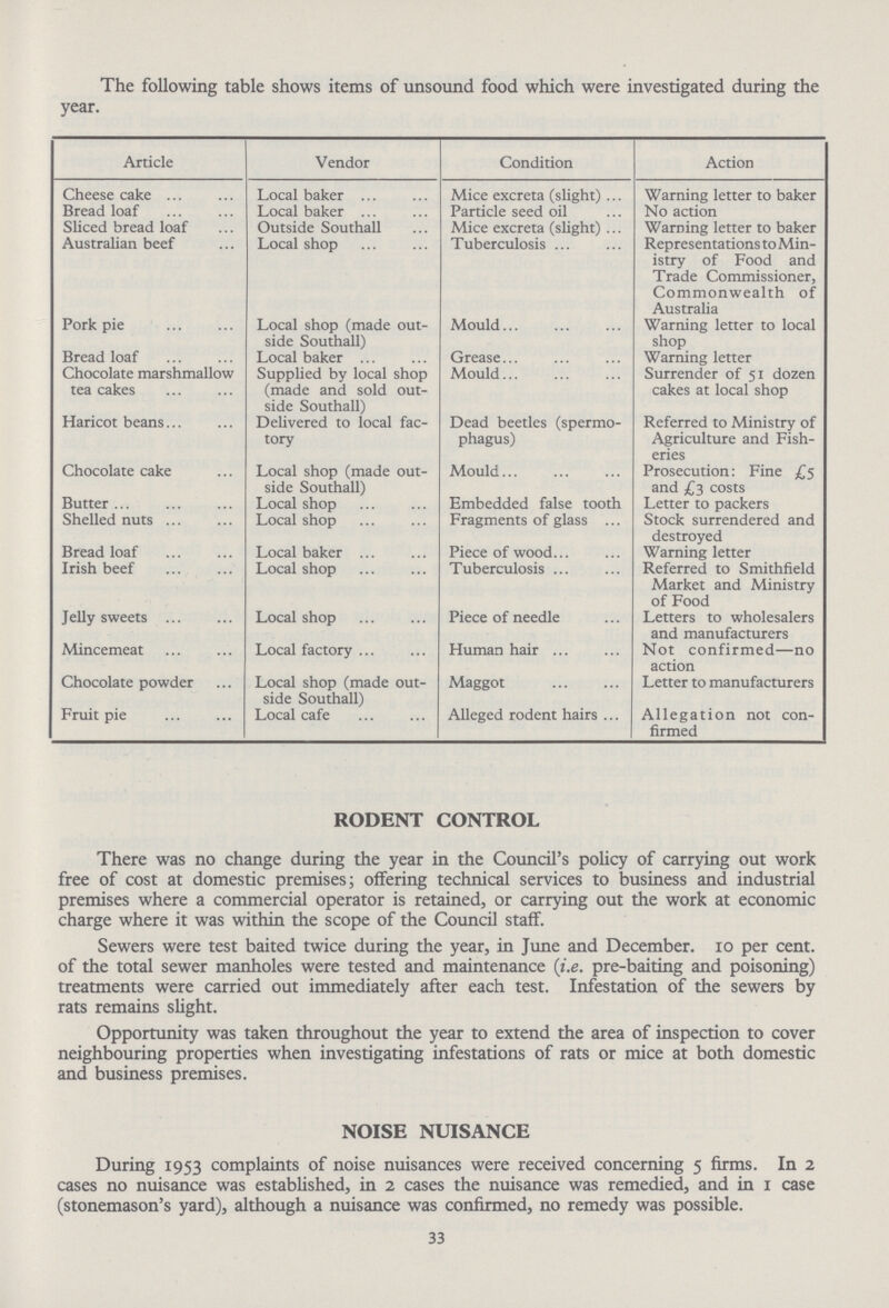 The following table shows items of unsound food which were investigated during the year. Article Vendor Condition Action Cheese cake Local baker Mice excreta (slight) Warning letter to baker Bread loaf Local baker Particle seed oil No action Sliced bread loaf Outside Southall Mice excreta (slight) Warning letter to baker Australian beef Local shop Tuberculosis Representationsto Min¬ istry of Food and Trade Commissioner, Commonwealth of Australia Pork pie Local shop (made out side Southall) Mould Warning letter to local shop Bread loaf Local baker ... Grease... Warning letter Chocolate marshmallow Supplied by local shop Mould... Surrender of 51 dozen tea cakes (made and sold out side Southall) cakes at local shop Haricot beans Delivered to local fac tory Dead beetles (spermo phagus) Referred to Ministry of Agriculture and Fisheries Chocolate cake Local shop (made out side Southall) Mould Prosecution: Fine £5 and £3 costs Butter Local shop Embedded false tooth Letter to packers Shelled nuts Local shop Fragments of glass Stock surrendered and destroyed Bread loaf Local baker Piece of wood Warning letter Irish beef Local shop Tuberculosis Referred to Smithfield Market and Ministry of Food Jelly sweets Local shop Piece of needle Letters to wholesalers and manufacturers Mincemeat Local factory Human hair Not confirmed—no action Chocolate powder Local shop (made out side Southall) Maggot Letter to manufacturers Fruit pie Local cafe Alleged rodent hairs Allegation not con firmed RODENT CONTROL There was no change during the year in the Council's policy of carrying out work free of cost at domestic premises; offering technical services to business and industrial premises where a commercial operator is retained, or carrying out the work at economic charge where it was within the scope of the Council staff. Sewers were test baited twice during the year, in June and December. 10 per cent. of the total sewer manholes were tested and maintenance (i.e. pre-baiting and poisoning) treatments were carried out immediately after each test. Infestation of the sewers by rats remains slight. Opportunity was taken throughout the year to extend the area of inspection to cover neighbouring properties when investigating infestations of rats or mice at both domestic and business premises. NOISE NUISANCE During 1953 complaints of noise nuisances were received concerning 5 firms. In 2 cases no nuisance was established, in 2 cases the nuisance was remedied, and in 1 case (stonemason's yard), although a nuisance was confirmed, no remedy was possible. 33