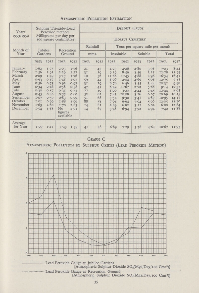 Atmospheric Pollution Estimation Years 1953/1952 Sulphur Trioxide.Lead Peroxide method. Milligrams per day per 100 square centimetres deposit gauge hortus cemetery Month of Year Jubilee Gardens Recreation Ground Rainfall Tons per square mile per month mms. Insoluble Soluble Total January 1953 1952 1953 1952 1953 1952 1953 1952 1953 1952 1953 1952 1.62 1.75 2.03 1.76 21 45 4.23 4.26 2.80 3.98 7.03 8.24 February 1.56 191 2.29 1.27 31 19 9.19 8.59 3.59 3.15 12.78 11.74 March 2 09 1.49 3.17 1.76 10 56 11.66 11.45 4.88 4.96 16.54 16.41 April 093 087 1.48 1.07 59 42 8.06 2.04 4.69 5.08 12.75 7.13 May 0.56 0.73 0.92 0.97 31 29 6.76 6.46 3.55 3.44 10.31 9.90 June 034 046 0.58 0.58 47 41 6.42 11.67 2.72 5.66 9.14 17.33 July 0.30 0.57 0.31 0.31 77 10 8.00 3.20 4.44 2.45 12.44 5.65 August 045 046 0.55 0.60 52 62 7.43 10.08 3.26 6.07 10.69 16.15 September 1 07 059 0.83 0.99 51 68 7.54 9.30 3.41 4.87 10.95 14.17 October 1.01 099 1.88 1.66 88 58 7.01 6.64 5.04 5.06 12.05 11.70 November 163 280 1.70 2.83 14 81 2.89 6.82 3.11 6.02 6.00 12.84 December 1'54 1.88 No 2.91 14 67 3.48 6.94 3.92 4.94 7.40 11.88 figures available Average for Year 1.09 1.21 1.43 1.39 41 48 6.89 7.29 3.78 4.64 10.67 11.93 Graph C Atmospheric Pollution by Sulphur Oxides (Lead Peroxide Method) Lead Peroxide Gauge at Jubilee Gardens [Atmospheric Sulphur Dioxide SO3(Mgs/Day/1oo Cms1)] — Lead Peroxide Gauge at Recreation Ground [Atmospheric Sulphur Dioxide SO,(Mgs/Day/1oo Cms2)] 35