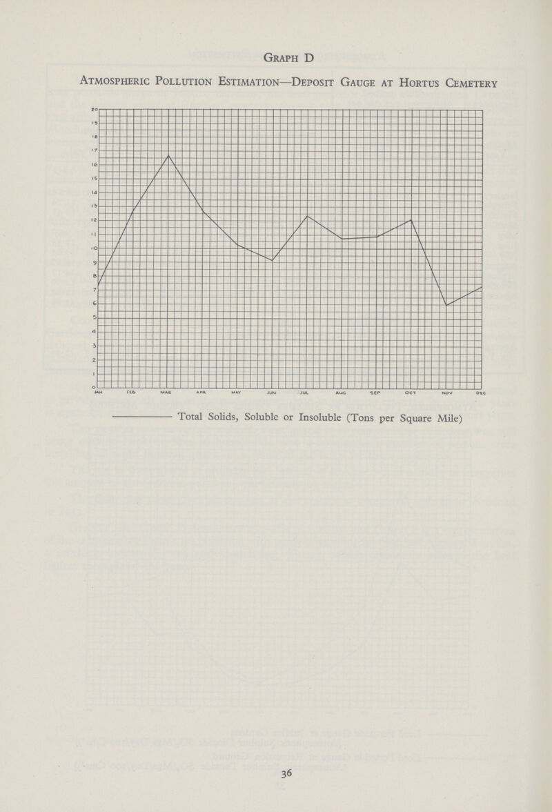 Total Solids, Soluble or Insoluble (Tons per Square Mile) 36