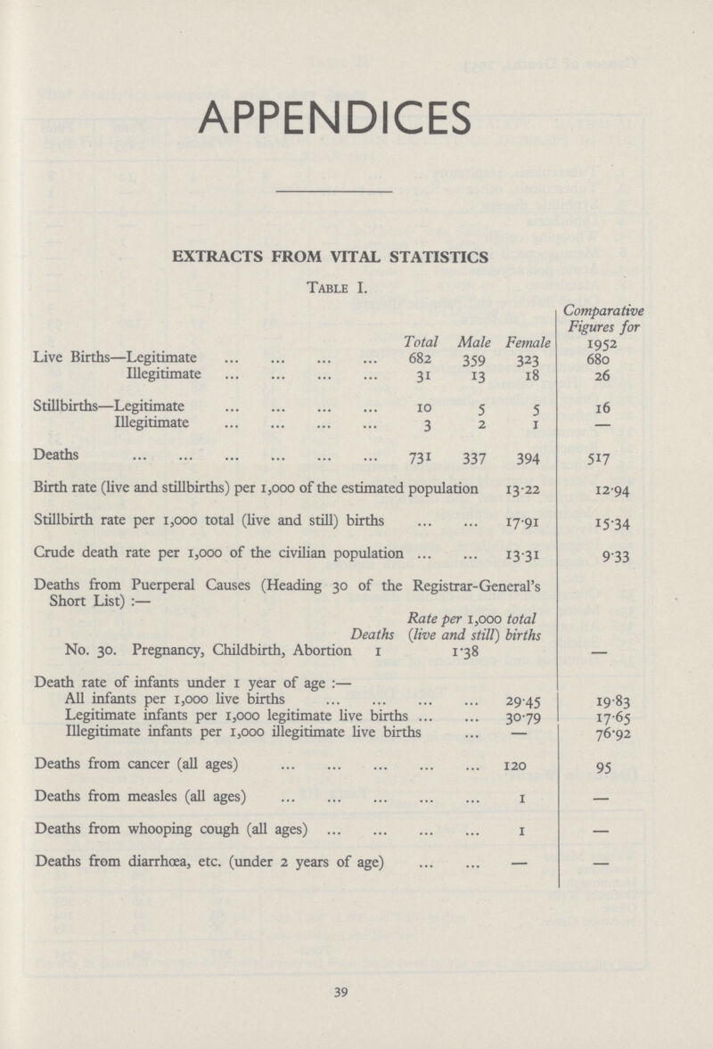 APPENDICES EXTRACTS FROM VITAL STATISTICS Table I. Total Male Female Comparative Figures for 1952 Live Births—Legitimate ... 682 359 323 680 Illegitimate ... 31 13 18 26 Stillbirths—Legitimate ... 10 5 5 16 Illegitimate ... 3 2 1 — Deaths ... 731 337 394 517 Birth rate (live and stillbirths) per 1,000 of the estimated population 1322 1294 Stillbirth rate per 1,000 total (live and still) births 17.91 1534 Crude death rate per 1,000 of the civilian population 13.31 933 Deaths from Puerperal Causes (Heading 30 of the Registrar-General's Short List) :— Deaths Rate per 1,000 total (live and still) births No. 30. Pregnancy, Childbirth, Abortion 1 1-38 — Death rate of infants under 1 year of age:— All infants per 1,000 live births 2945 19.83 Legitimate infants per 1,000 legitimate live births 3079 17.65 Illegitimate infants per 1,000 illegitimate live births — 76.92 Deaths from cancer (all ages) 120 95 Deaths from measles (all ages) 1 — Deaths from whooping cough (all ages) 1 — Deaths from diarrhoea, etc. (under 2 years of age) — — 39