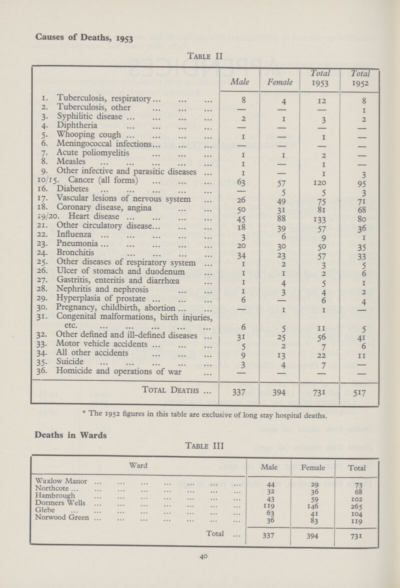 Causes of Deaths, 1953 Table II Male Female Total 1953 Total 1952 1. Tuberculosis, respiratory 8 4 12 8 2. Tuberculosis, other — — 1 3. Syphilitic disease 2 1 3 2 4. Diphtheria — — — 5. Whooping cough i — 1 — 6. Meningococcal infections — — — — 7. Acute poliomyelitis 1 1 2 — 8. Measles 1 — 1 — 9. Other infective and parasitic diseases 1 — 1 3 10/15. Cancer (all forms) 63 57 120 95 16. Diabetes 5 5 3 17. Vascular lesions of nervous system 26 49 75 71 18. Coronary disease, angina 50 31 81 68 19/20. Heart disease 45 88 133 80 21. Other circulatory disease 18 39 57 36 22. Influenza 3 6 9 1 23. Pneumonia 20 30 50 35 24. Bronchitis 34 23 57 33 25. Other diseases of respiratory system 1 2 3 5 26. Ulcer of stomach and duodenum 1 1 2 6 27. Gastritis, enteritis and diarrhoea 1 4 5 1 28. Nephritis and nephrosis 1 3 4 2 29. Hyperplasia of prostate 6 — 6 4 30. Pregnancy, childbirth, abortion — 1 1 — 31. Congenital malformations, birth injuries, etc. 6 5 11 5 32. Other defined and ill-defined diseases 31 25 56 41 33. Motor vehicle accidents 5 2 7 6 34. All other accidents 9 13 22 11 35. Suicide 3 4 7 — 36. Homicide and operations of war — — — — Total Deaths 337 394 731 517 * The 1952 figures in this table are exclusive of long stay hospital deaths. Deaths in Wards Table III Ward Male Female Total Waxlow Manor 44 29 73 Northcote 32 36 68 Hambrough 43 59 102 Dormers Wells 119 146 265 Glebe 63 41 104 Norwood Green 36 83 119 Total 337 394 731 40