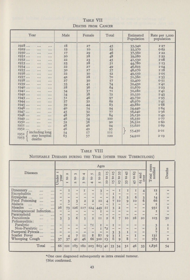Table V11 Deaths from Cancer Year Male Female Total Estimated Population Rate per 1,000 population 1928 18 27 45 35,340 1.27 1929 12 10 22 35,370 0.62 1930 17 29 46 37.560 1.22 1931 20 28 48 39,280 1.22 1932 22 23 45 41,530 1.08 1933 23 28 51 44,780 1.13 1934 22 27 49 46,693 1.04 1935 30 27 57 48,270 1.18 1936 22 30 52 49,550 1.05 1937 42 28 70 51,560 1.35 1938 27 30 57 52,400 0.51 1939 33 41 74 52,430 1.41 1940 28 36 64 51,670 1.23 1941 34 37 71 50,280 1.41 1942 34 38 72 50,350 1.43 1943 51 46 97 49,730 195 1944 37 32 69 48,970 141 1945 39 44 83 49,880 1.88 1946 40 54 94 54,440 1.64 1947 45 32 77 56,240 1.36 1948 48 36 84 56,130 149 1949 46 54 100 56,350 1.77 195° 52 38 90 56,310 160 1951 48 46 94 55,620 1.69 1952 46 49 95 55,430 201 1952 including long stay hospital deaths 54 57 111 63 57 120 54,910 2.19 1953 Table V111 Notifiable Diseases during the Year (other than Tuberculosis) Diseases Ages Total cases notified Deaths Under i year 1 to 2 2 to 3 3 to 4 4 to 5 5 to 10 10 to 15 15 to 25 25 to 35 35 to 45 45 to 65 65 and over Dysentery . 1 _ 1 _ 3 _ _ 1 1 1 4 12 — Encephalitis — — — — — — — 1 — — — — 1 — Erysipelas — — — — — — — 2 1 2 6 3 14 — Food Poisoning . 3 3 2 2 10 4 7 10 9 10 6 66 — Malaria — . . — . — . 1 — — — — 1 — Measles 26 73 126 117 124 449 11 3 2 — — — 931 1 Meningococcal 1nfection — — — — — 1 — — — — — — 1 — Paratyphoid — — — — — — — — — — — — — — Pneumonia 3 3 6 5 2 11 2 6 7 10 28 20 103 50 Poliomyelitis: Paralytic .— — —. — — 1 —. 1 — —. —. —. 3 1 Non.Paralytic .— — —. — — 1 *2 .— .— —. —. .— 3 1 Puerperal Pyrexia —. .— — — — — — 3 3 1 — — 7 —. Scarlet Fever . 4 7 11 8 87 9 3 1 — 1 — 131 — Whooping Cough 37 37 41 46 66 300 13 6 9 8 — — 563 1 Total 66 121 183 182 203 863 41 33 34 31 46 33 1,836 54 *One case diagnosed subsequently as intra cranial tumour. †Not confirmed. 43
