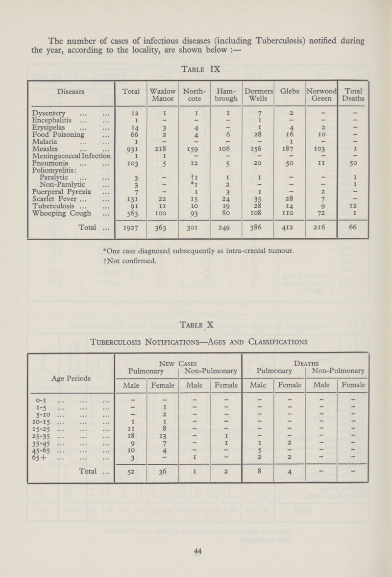 The number of cases of infectious diseases (including Tuberculosis) notified during the year, according to the locality, are shown below :— Table IX Diseases Total Waxlow Manor North cote Ham brough Dormers Wells Glebe Norwood Green Total Deaths Dysentery 12 1 1 1 7 2 _ — Encephalitis 1 - - - 1 - - - Erysipelas 14 3 4 - 1 4 2 — Food Poisoning 66 2 4 6 28 16 10 — Malaria i — — — — 1 — — Measles 931 218 159 108 156 187 103 1 Meningococcal Infection 1 1 _ _ - - - - Pneumonia 103 5 12 5 20 50 11 50 Poliomyelitis: Paralytic 3 — †1 1 1 — — 1 Non-Paralytic 3 — *1 2 — — — 1 Puerperal Pyrexia 7 _ 1 3 1 - 2 - Scarlet Fever 131 22 15 24 35 28 7 — Tuberculosis 91 11 10 19 28 14 9 12 Whooping Cough 563 100 93 80 108 110 72 1 Total 1927 363 301 249 386 412 216 66 *One case diagnosed subsequently as intra-cranial tumour. fNot confirmed. Table X Tuberculosis Notifications—Ages and Classifications Age Periods New Cases Deaths Pulmonary Non-Pulmonary Pulmonary Non-Pulmonary Male Female Male Female Male Female Male Female 0-1 - - - - - - - - 1-5 - 1 - - — - — - 5-10 - 2 — — - — — — 10-15 1 1 - - - - — — 15-25 11 8 - - - — - — 25-35 18 13 - 1 - — — — 35-45 9 7 — 1 1 2 — — 45-65 10 4 — — 5 — — — 65+ 3 — 1 — 2 2 — _ Total 52 36 1 2 8 4 - - 44
