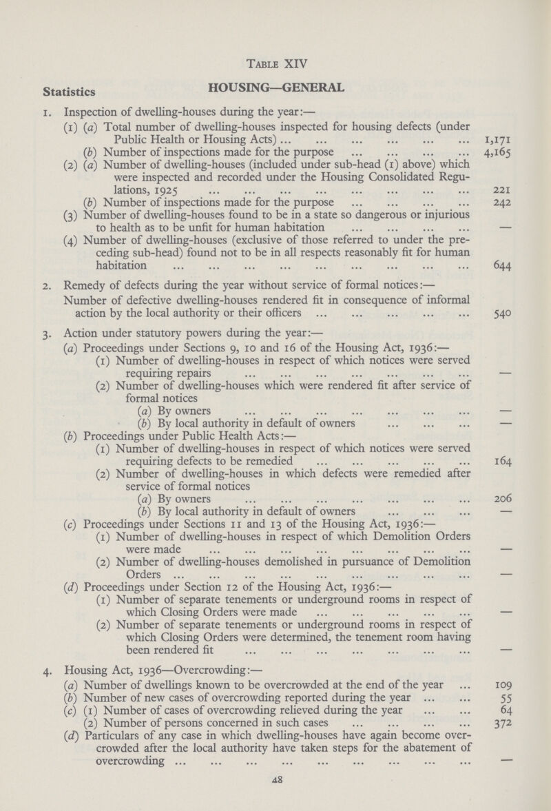 Table XIV Statistics HOUSING-GENERAL 1. Inspection of dwelling-houses during the year:— (1) (a) Total number of dwelling-houses inspected for housing defects (under Public Health or Housing Acts) 1,171 (b) Number of inspections made for the purpose 4,165 (2) (a) Number of dwelling-houses (included under sub-head (1) above) which were inspected and recorded under the Housing Consolidated Regu lations, 1925 221 (b) Number of inspections made for the purpose 242 (3) Number of dwelling-houses found to be in a state so dangerous or injurious to health as to be unfit for human habitation — (4) Number of dwelling-houses (exclusive of those referred to under the pre¬ ceding sub-head) found not to be in all respects reasonably fit for human habitation 644 2. Remedy of defects during the year without service of formal notices:— Number of defective dwelling-houses rendered fit in consequence of informal action by the local authority or their officers 540 3. Action under statutory powers during the year:— (a) Proceedings under Sections 9, 10 and 16 of the Housing Act, 1936:— (1) Number of dwelling-houses in respect of which notices were served requiring repairs — (2) Number of dwelling-houses which were rendered fit after service of formal notices (a) By owners — (b) By local authority in default of owners — (b) Proceedings under Public Health Acts:— (1) Number of dwelling-houses in respect of which notices were served requiring defects to be remedied 164 (2) Number of dwelling-houses in which defects were remedied after service of formal notices (a) By owners 206 (b) By local authority in default of owners — (c) Proceedings under Sections 11 and 13 of the Housing Act, 1936:— (1) Number of dwelling-houses in respect of which Demolition Orders were made — (2) Number of dwelling-houses demolished in pursuance of Demolition Orders — (d) Proceedings under Section 12 of the Housing Act, 1936:— (1) Number of separate tenements or underground rooms in respect of which Closing Orders were made — (2) Number of separate tenements or underground rooms in respect of which Closing Orders were determined, the tenement room having been rendered fit — 4. Housing Act, 1936—Overcrowding:— (a) Number of dwellings known to be overcrowded at the end of the year 109 (1b) Number of new cases of overcrowding reported during the year 55 (c) (1) Number of cases of overcrowding relieved during the year 64 (2) Number of persons concerned in such cases 372 (d) Particulars of any case in which dwelling-houses have again become over¬ crowded after the local authority have taken steps for the abatement of overcrowding — 48
