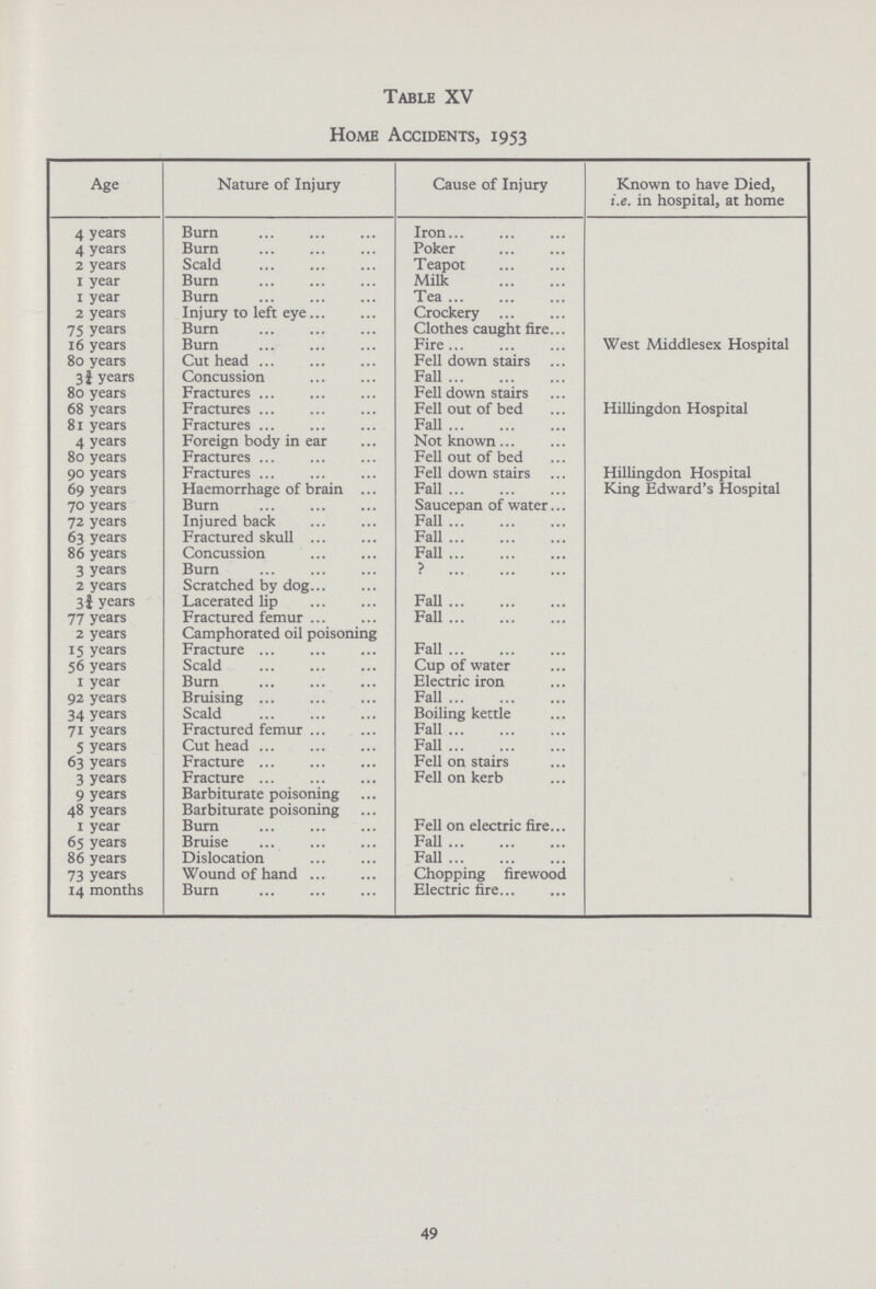 Table XV Home Accidents, 1953 Age Nature of Injury Cause of Injury Known to have Died, i.e. in hospital, at home 4 years Burn Iron 4 years Burn Poker 2 years Scald Teapot 1 year Burn Milk 1 year Burn Tea 2 years Injury to left eye Crockery 75 years Burn Clothes caught fire 16 years Burn Fire West Middlesex Hospital 80 years Cut head Fell down stairs 3i years Concussion Fall 80 years Fractures Fell down stairs 68 years Fractures Fell out of bed Hillingdon Hospital 81 years Fractures Fall 4 years Foreign body in ear Not known 80 years Fractures Fell out of bed 90 years Fractures Fell down stairs Hillingdon Hospital 69 years Haemorrhage of brain Fall King Edward's Hospital 70 years Burn Saucepan of water 72 years Injured back Fall 63 years Fractured skull Fall 86 years Concussion Fall 3 years Burn ? 2 years Scratched by dog 3i years Lacerated lip Fall 77 years Fractured femur Fall 2 years Camphorated oil poisoning 15 years Fracture Fall 56 years Scald Cup of water 1 year Burn Electric iron 92 years Bruising Fall 34 years Scald Boiling kettle 71 years Fractured femur Fall 5 years Cut head Fall 63 years Fracture Fell on stairs 3 years Fracture Fell on kerb 9 years Barbiturate poisoning 48 years Barbiturate poisoning 1 year Burn Fell on electric fire 65 years Bruise Fall 86 years Dislocation Fall 73 years Wound of hand Chopping firewood 14 months Burn Electric fire 49