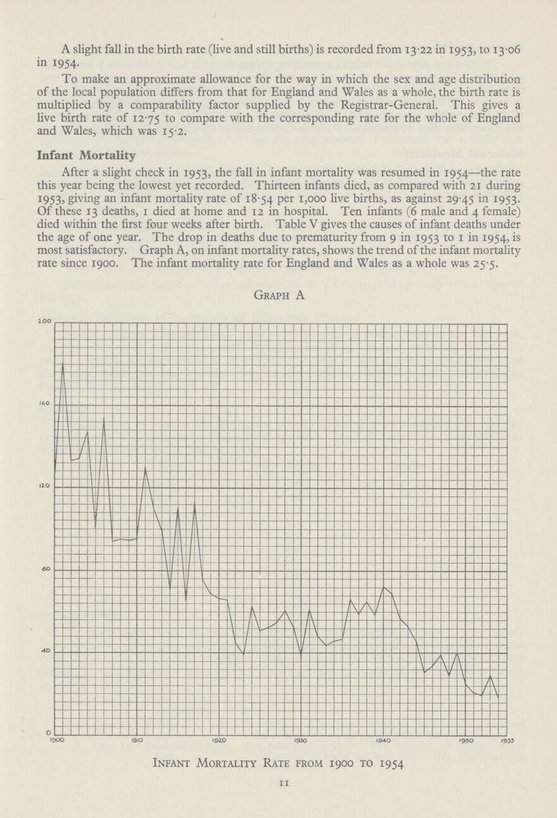 A slight fall in the birth rate (live and still births) is recorded from 13.22 in 1953, to 13.06 in 1954. To make an approximate allowance for the way in which the sex and age distribution of the local population differs from that for England and Wales as a whole, the birth rate is multiplied by a comparability factor supplied by the Registrar-General. This gives a live birth rate of 12.75 to compare with the corresponding rate for the whole of England and Wales, which was 15.2. Infant Mortality After a slight check in 1953, the fall in infant mortality was resumed in 1954—the rate this year being the lowest yet recorded. Thirteen infants died, as compared with 21 during 1953, giving an infant mortality rate of 18.54 Per 1,000 live births, as against 29.45 in 1953. Of these 13 deaths, 1 died at home and 12 in hospital. Ten infants (6 male and 4 female) died within the first four weeks after birth. Table V gives the causes of infant deaths under the age of one year. The drop in deaths due to prematurity from 9 in 1953 to 1 in 1954, is most satisfactory. Graph A, on infant mortality rates, shows the trend of the infant mortality rate since 1900. The infant mortality rate for England and Wales as a whole was 25.5. Infant Mortality Rate from 1900 to 1954 11