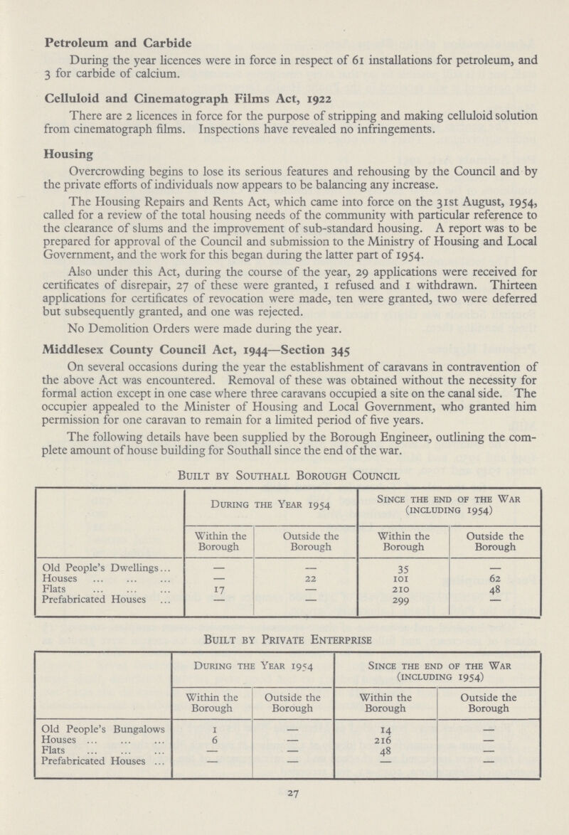 Petroleum and Carbide During the year licences were in force in respect of 61 installations for petroleum, and 3 for carbide of calcium. Celluloid and Cinematograph Films Act, 1922 There are 2 licences in force for the purpose of stripping and making celluloid solution from cinematograph films. Inspections have revealed no infringements. Housing Overcrowding begins to lose its serious features and rehousing by the Council and by the private efforts of individuals now appears to be balancing any increase. The Housing Repairs and Rents Act, which came into force on the 31st August, 1954, called for a review of the total housing needs of the community with particular reference to the clearance of slums and the improvement of sub-standard housing. A report was to be prepared for approval of the Council and submission to the Ministry of Housing and Local Government, and the work for this began during the latter part of 1954. Also under this Act, during the course of the year, 29 applications were received for certificates of disrepair, 27 of these were granted, 1 refused and 1 withdrawn. Thirteen applications for certificates of revocation were made, ten were granted, two were deferred but subsequently granted, and one was rejected. No Demolition Orders were made during the year. Middlesex County Council Act, 1944—Section 345 On several occasions during the year the establishment of caravans in contravention of the above Act was encountered. Removal of these was obtained without the necessity for formal action except in one case where three caravans occupied a site on the canal side. The occupier appealed to the Minister of Housing and Local Government, who granted him permission for one caravan to remain for a limited period of five years. The following details have been supplied by the Borough Engineer, outlining the com plete amount of house building for Southall since the end of the war. Built by Southall Borough Council During the Year 1954 Since the end of the War (including 1954) Within the Borough Outside the Borough Within the Borough Outside the Borough Old People's Dwellings — — 35 — Houses - 22 101 62 Flats 17 - 210 48 Prefabricated Houses - - 299 - Built by Private Enterprise During the Year 1954 Since the end of the War (including 1954) Within the Borough Outside the Borough Within the Borough Outside the Borough Old People's Bungalows 1 - 14 - Houses 6 — 216 — Flats — — 48 - Prefabricated Houses — — - - 27