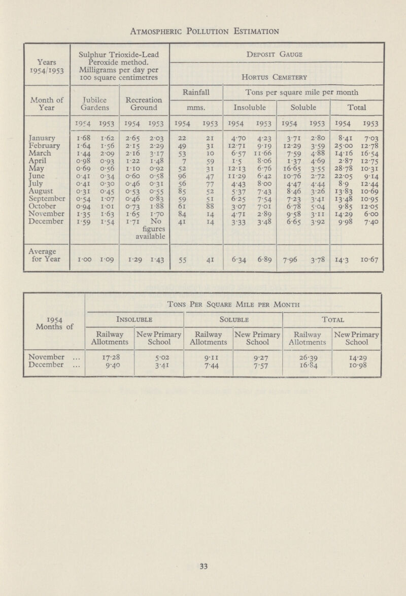 Atmospheric Pollution Estimation Years 1954/1953 Sulphur Trioxide-Lead Peroxide method. Milligrams per day per 100 square centimetres Deposit Gauge Hortus Cemetery Month of Year Jubilee Gardens Recreation Ground Rainfall Tons per square mile per month mms. Insoluble Soluble Total 1954 1953 1954 1953 1954 1953 1954 1953 1954 1953 1954 1953 January 1.68 1.62 2.65 2.03 22 21 470 4.23 3.71 2.80 2.41 7.03 February 1.64 1.56 2.15 2.29 49 31 12.71 9.19 12.29 3.59 25.00 12.78 March 1.344 2.09 2.16 3.17 53 10 6.57 11.66 7.59 4.88 14.16 16.54 April 0.98 0.93 1.22 1.48 7 59 1.5 8.06 1.37 4.69 2.87 12.75 May 069 0.56 1.10 0.92 52 31 12.13 6.76 16.65 3.55 28.78 10.31 June 0.41 0.34 0.60 0.58 96 47 11.29 6.42 10.76 2.72 22.05 9.14 July 0.41 0.30 0.46 0.31 56 77 4.43 8.00 4.47 4.44 8.9 12.44 August 0.31 0.45 0.53 0.55 85 52 5.37 7.43 8.46 3.26 13.83 10.69 September 0.54 1.07 0.46 0.83 59 51 6.25 7.54 7.23 3.41 13.48 10.95 October 0.94 1.01 0.73 1.88 61 88 3.07 7.01 6.78 5.04 9.85 12.05 November 1.35 1.63 1.65 1.70 84 14 4.71 2.89 9.58 3.11 14.29 6.00 December 1.59 1.54 1.71 No figures available 41 14 3.33 3.48 6.65 3.92 9.98 7.40 Average for Year 1.00 1.09 1.29 1.43 55 41 6.34 6.89 7.96 3.78 14.3 10.67 1954 Months of Tons Per Square Mile per Month Insoluble Soluble Total Railway Allotments New Primary School Railway Allotments New Primary School Railway Allotments New Primary School November 17.28 5.02 9.11 9.27 26.39 14.29 December 9.40 3.41 7.44 7.57 16.84 10.98