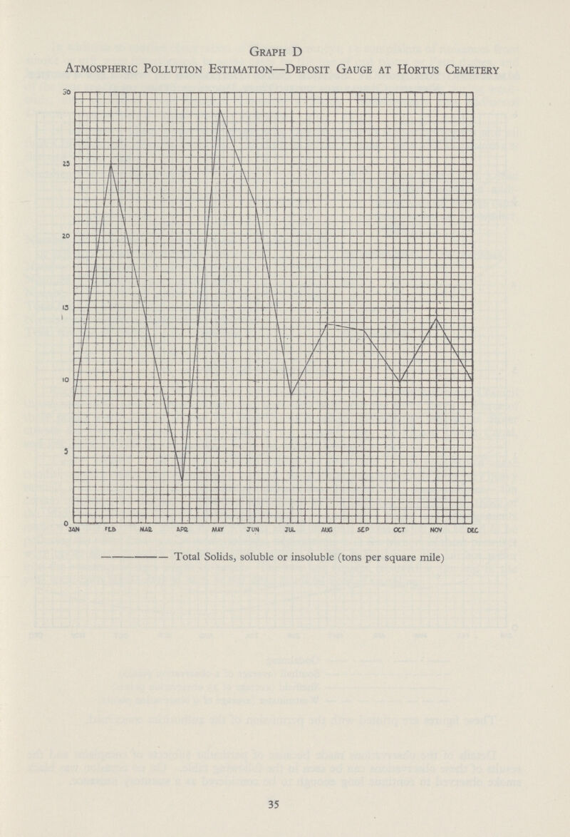 Graph D Atmospheric Pollution Estimation—Deposit Gauge at Hortus Cemetery 35