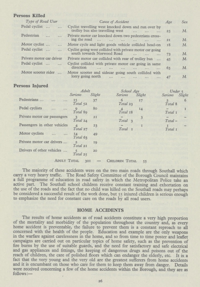 Persons Killed Type of Road User Cause of Accident Age Sex Pedal cyclist Cyclist travelling west knocked down and run over by trolley bus also travelling west ... 25 M Pedestrian Private motor car knocked down two pedestrians cross ing the road ... ... 21 M Motor cyclist Motor cycle and light goods vehicle collided head-on 18 M Pedal cyclist Cyclist going west collided with private motor car going south towards Norwood Road ... 73 M Private motor car driver Private motor car collided with rear of trolley bus ... 45 M Pedal cyclist Cyclist collided with private motor car going in same direction 65 M Motor scooter rider Motor scooter and sidecar going south collided with lorry going north 47 M Persons Injured Adult School Age Under 5 Serious Slight Serious Slight Serious Slight Pedestrians 15 Total 52 37 6 Total 23 17 2 Total 8 6 Pedal cyclists 9 Total 89 go 4 Total 18 14 - Total 1 1 Private motor car passengers 3 Total 24 21 Total 3 3 Total - — Passengers in other vehicles 4 Total 27 23 Total 1 1 1 Total 1 - Motor cyclists 14 Total 63 49 Private motor car drivers 2 Total 21 19 Drivers of other vehicles 5 Total 25 20 Adult Total 301 - Children Total 55 The majority of these accidents were on the two main roads through Southall which carry a very heavy traffic. The Road Safety Committee of the Borough Council maintains a full programme of education in road safety in which the Metropolitan Police take an active part. The Southall school children receive constant training and exhortation on the use of the roads and the fact that no child was killed on the Southall roads may perhaps be considered a successful result of the work done, but 55 injured children is serious enough to emphasize the need for constant care on the roads by all road users. HOME ACCIDENTS The results of home accidents as of road accidents constitute a very high proportion of the mortality and morbidity of the population throughout the country and, as every home accident is preventable, the failure to prevent them is a constant reproach to all concerned with the health of the people. Education and example are the only weapons in the warfare against carelessness in the home, and so from time to time poster and leaflet campaigns are carried out on particular topics of home safety, such as the prevention of fire burns by the use of suitable guards, and the need for satisfactory and safe electrical and gas appliances and fittings, the keeping of dangerous drugs and poisons out of the reach of children, the care of polished floors which can endanger the elderly, etc. It is a fact that the very young and the very old are the greatest sufferers from home accidents and it is encumbant on those who care for them to keep them away from danger. Details were received concerning a few of the home accidents within the Borough, and they are as follows:— 26