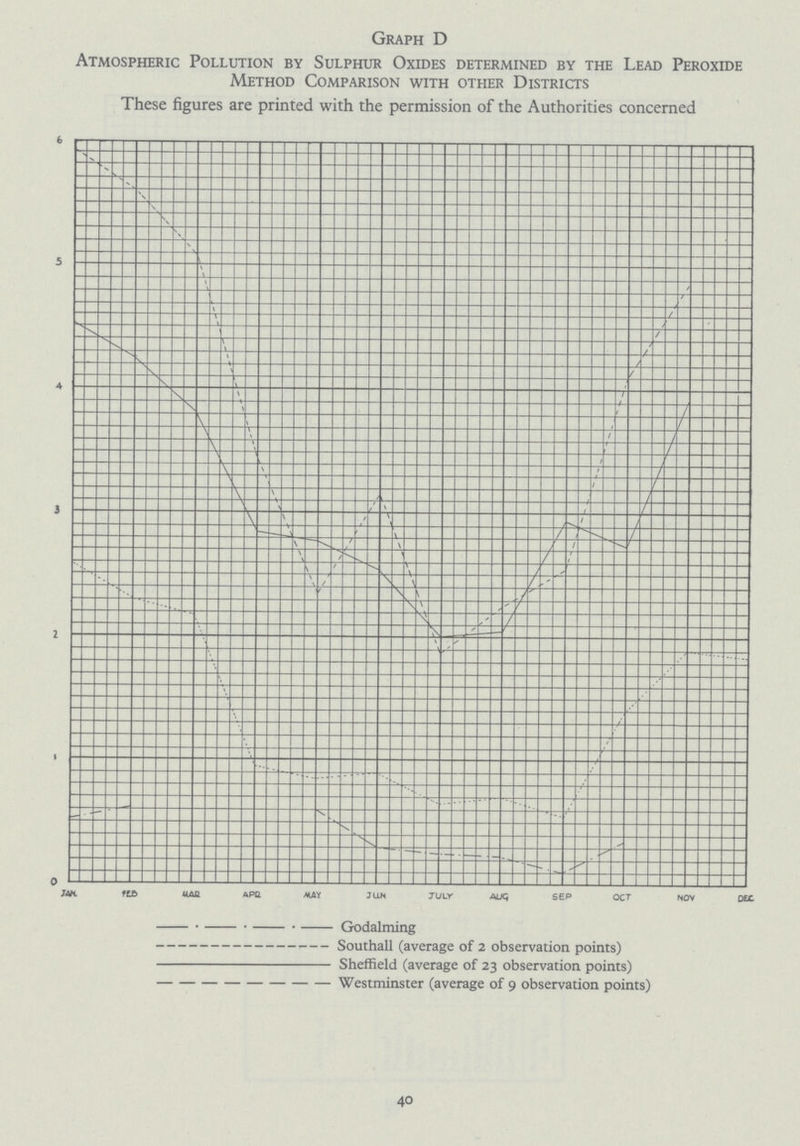 Graph D Atmospheric Pollution by Sulphur Oxides determined by the Lead Peroxide Method Comparison with other Districts These figures are printed with the permission of the Authorities concerned Godalming Southall (average of 2 observation points) Sheffield (average of 23 observation points) Westminster (average of 9 observation points) 40